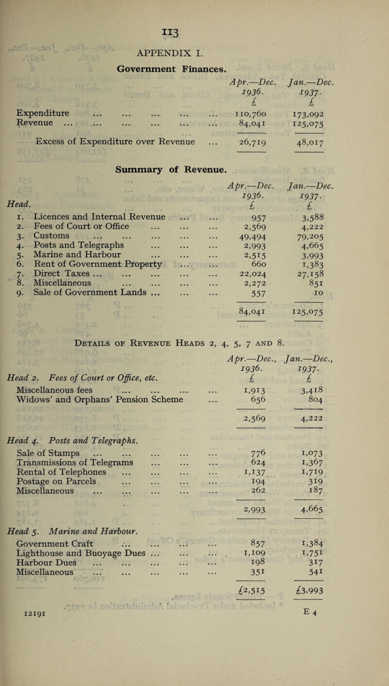 1J3 APPENDIX I. Government Finances. Apr.—Dec. Jan.—Dec 1936. 1937• £ £ Expenditure 110,760 173,092 Revenue ... 84,041 125,075 Excess of Expenditure over Revenue Summary of Revenue. 26,719 48,017 - ‘ * • • * * • - Apr.—Dec. Jan.—Dec 1936. 1937• Head. £ £ 1. Licences and Internal Revenue 957 3,588 2. Fees of Court or Office 2,569 4,222 3- Customs 49,494 79,205 4- Posts and Telegraphs 2,993 4,665 5- Marine and Harbour 2,515 3,993 6. Rent of Government Property 660 1,383 7- Direct Taxes ... 22,024 27,158 ‘ 8. Miscellaneous 2,272 851 9- Sale of Government Lands ... 557 10 84,041 125,075 Details of Revenue Heads 2, 4, 5, 7 and 8. Apr.—Dec., Jan.—Dec 1936. 1937• Head 2. Fees of Court or Office, etc. £ £ Miscellaneous fees ... ... 1,9*3 3,4*8 Widows’ and Orphans’ Pension Scheme ... 656 804 V • ... *. 2,569 4,222 __.. 1 Head 4. Posts and Telegraphs. Sale of Stamps 776 1,073 Transmissions of Telegrams • 624 1,367 Rental of Telephones . IT37 i,7*9 Postage on Parcels . *94 3*9 Miscellaneous 262 187 * 2,993 4,665 Head 5. Marine and Harbour. . Government Craft . 857 1,384 Lighthouse and Buoyage Dues ... 1,109 *,75* Harbour Dues 198 3*7 Miscellaneous ;r' ■4 ‘3 ( t . 35* 54* ^2,515 £3>993 .. . * , • * • . r % (* ' t • * p v t r 1 12191 V- i : < ' ’  ; e4 12191