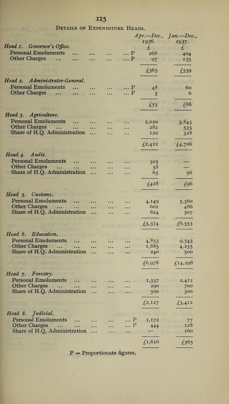 Details of Expenditure Heads. Apr.—Dec., Jan.—Dec., 1936. 1937• Head 1. Governor’s Office. £ £ Personal Emoluments p • • • • » • X 268 4°4 Other Charges p • f • • • 1 A 97 135 £365 £539 Head 2. Administrator-General. Personal Emoluments p • • • • • • X 48 60 Other Charges P • • • 5 6 £53 ' £66 Head 3. Agriculture. Personal Emoluments • • • • • • 2,020 3,843 Other Charges • • • • * t 282 535 Share of H.Q. Administration ... • • • • • • 120 328 £2,422 £4,706 Head 4. Audit. Personal Emoluments • • • • • • 305 — Other Charges • • • • • • 58 — Share of H.Q. Administration ... * * * * * * 65 96 £428 £96 Head 5. Customs. * ' d Personal Emoluments • • • • • • 4>I49 5,56o Other Charges • • • • • • 601 486 Share of H.Q. Administration ... • • • • • • 624 507 £5,374 £6,553 Head 6. Education. Personal Emoluments • • • • » t 4,853 9,543 Other Charges ... . • • • • • • 1,885 4,255 Share of H.Q. Administration ... • • I • • • 240 5°° £6,978 £14,298 Head 7. Forestry. Personal Emoluments • • • • • • i,337 2,412 Other Charges • • • • • • 290 700 Share of H.Q. Administration ... • • • • • • 5°° 300 £2,127 £3,412 Head 8. Judicial. Personal Emoluments • • • ... P 1,172 77 Other Charges • • • ... P 444 128 Share of H.Q. Administration ... • • • • • • 160 £1,616 £365