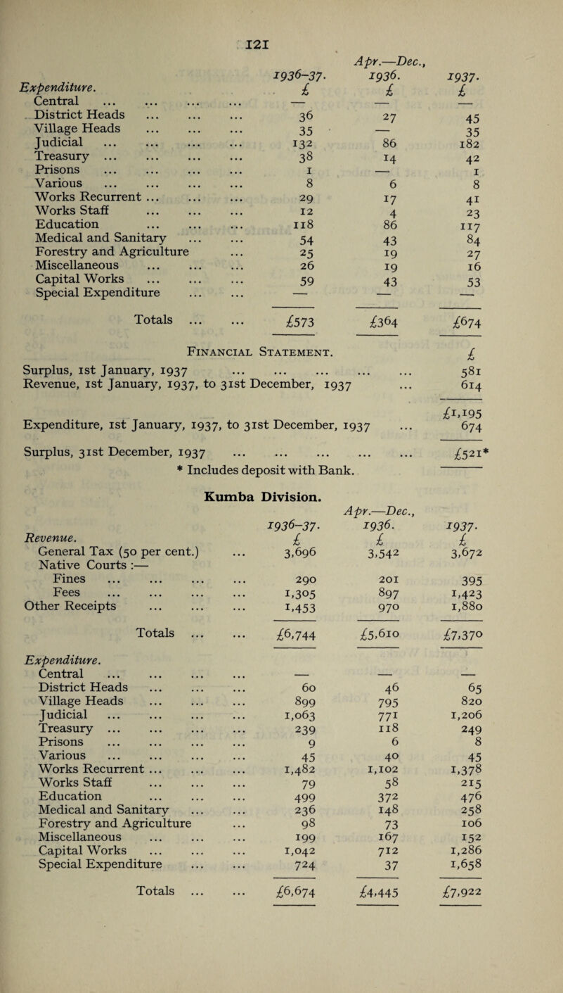 Apr.—Dec. 1936-37• 1936. 1937- Expenditure. £ £ £ Central • % % District Heads 36 27 45 Village Heads 35 35 Judicial 132 86 182 Treasury ... 38 14 42 Prisons 1 1 Various 8 6 8 Works Recurrent ... 29 17 41 Works Staff 12 4 23 Education 118 86 117 Medical and Sanitary 54 43 84 Forestry and Agriculture 25 19 27 Miscellaneous 26 19 16 Capital Works 59 43 53 Special Expenditure . . . - — Totals £573 £364 £674 Financial Statement. £ Surplus, ist January, 1937 ••• ••• ••• • • • • • • 581 Revenue, ist January, 1937, to 3 ist December, 1937 • • • 614 £1,195 Expenditure, ist January, 1937, to 31st December, 1937 674 Surplus, 31st December, 1937 • • • ••• ••• • • • • • • £521 * Includes deposit with Bank. Kumba Division. Apr.—Dec., 1936-37• 1936. 1937• Revenue. £ £ £ General Tax (50 per cent.) 3,696 3,542 3,672 Native Courts :— Fines 290 201 395 Fees 1,305 897 1,423 Other Receipts 1,453 970 1,880 Totals £6,744 £5,610 £7,370 Expenditure. s Central • • • — — District Heads ... 60 46 65 Village Heads 899 795 820 Judicial 1,063 771 1,206 Treasury ... 239 118 249 Prisons 9 6 8 Various 45 40 45 Works Recurrent ... 1,482 1,102 1,378 Works Staff 79 58 215 Education 499 372 476 Medical and Sanitary 236 148 258 Forestry and Agriculture 98 73 106 Miscellaneous 199 167 152 Capital Works 1,042 712 1,286 Special Expenditure 724 37 1,658