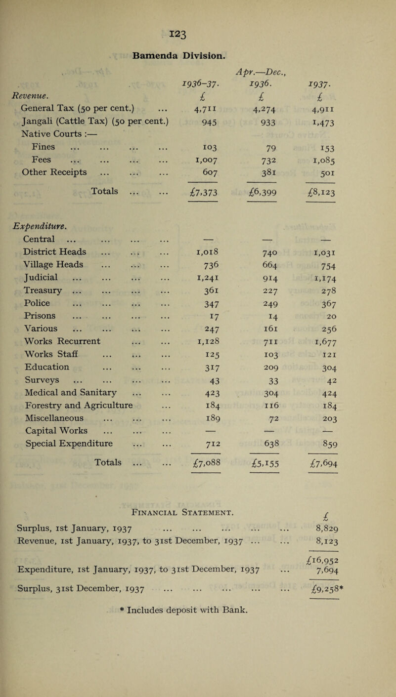 Bamenda Division. Apr.—Dec., » - 1 « 1936-37• 1936. 1937- Revenue. £ £ £ General Tax (50 per cent.) 4,711 4,274 4,911 Jangali (Cattle Tax) (50 per cent.) 945 933 1,473 Native Courts :— Fines 103 79 153 Fees ... ... ... ... 1,007 732 1,085 Other Receipts 607 381 501 Totals £7> 373 £6,399 £8,123 Expenditure. Central — — — District Heads 1,018 740 1,031 Village Heads 736 664 754 Judicial 1,241 914 1,174 Treasury ... 361 227 278 Police 347 249 367 Prisons 17 14 20 Various 247 161 256 Works Recurrent 1,128 711 1,677 Works Staff 125 103 121 Education 3i7 209 304 Surveys 43 33 42 Medical and Sanitary 423 304 424 Forestry and Agriculture 184 n6 184 Miscellaneous 189 72 203 Capital Works — — — Special Expenditure 712 638 859 Totals £7,088 £5,155 £7,694 Financial Statement. £ Surplus, 1st January, 1937 8,829 Revenue, 1st January, 1937, to 31st December, 1937 ••• 8,123 £16,952 Expenditure, 1st January, 1937, to 31st December, 1937 7,694 Surplus, 31st December, 1937 £9,258