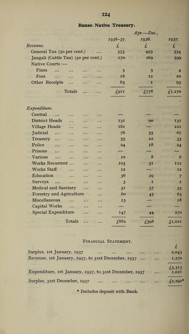 Banso Native Treasury. Apr.—Dec., Revenue. 1936-37- £ 1936. £ 1937- £ General Tax (50 per cent.) ... 553 493 554 Jangali (Cattle Tax) (50 per cent.) 270 269 599 Native Courts :— Fines ... 5 3 4 Fees • • • 18 12 20 Other Receipts • • • 65 1 93 Totals • • • £911 £778 £1.270 Expenditure. Central • . . — — — District Heads • . . 131 90 131 Village Heads • • • 161 — 221 Judicial 76 55 67 Treasury ... 55 22 33 Police ... 24 18 24 Prisons • • • — — — Various • . • 10 8 6 Works Recurrent ... ... 103 5i 112 Works Staff . . . . 12 — 12 Education • • • 36 29 7 Surveys ... 3 1 2 Medical and Sanitary ... 51 37 55 Forestry and Agriculture ... 60 43 63 Miscellaneous . . . 13 — 18 Capital Works ... — — — Special Expenditure • • • 147 44 270 Totals • • • £882 ^398 £1,021 Financial Statement. £ Surplus, ist January, 1937 ••• ••• ... ... ••• 2,043 Revenue, 1st January, 1937, to 31st December, 1937 ••• ••• 1,270 ^3,313 1,021 £2,292* Expenditure, ist January, 1937, to 31st December, 1937 Surplus, 31st December, 1937 .