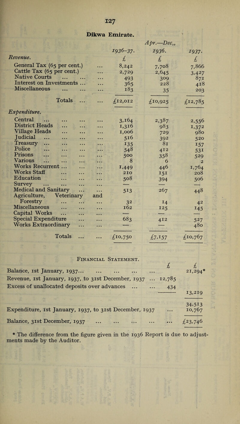 Dikwa Emirate. Revenue. General Tax (65 per cent.) Cattle Tax (65 per cent.) Native Courts Interest on Investments ... Miscellaneous Totals ... ... Expenditure. Central District Heads Village Heads Judicial Treasury ... Police Prisons Various Works Recurrent ... Works Staff Education Survey Medical and Sanitary Agriculture, Veterinary and Forestry Miscellaneous Capital Works Special Expenditure Works Extraordinary Totals Apr.—Dec,, 1936-37• 1936. 1937• £ £ £ 8,242 7,708 7,866 2,729 2,645 3,427 493 309 871 365 228 418 183 35 203 £12,012 £10,925 £12,785 3,164 2,387 2,556 1,316 983 1,372 1,006 729 980 516 392 520 135 81 157 548 412 531 5 00 358 529 8 6 2 1,449 446 T764 210 151 208 508 394 506 5i3 267 448 32 14 42 162 125 145 683 412 527 — — 480 £10,750 £7T57 £10,767 Financial Statement. £ £ Balance, 1st January, 1937... ••• ••• ... ... 21,294* Revenue, 1st January, 1937, to 31st December, 1937 ••• 12,785 Excess of unallocated deposits over advances ... ... 434 - 13,219 34,513 Expenditure, 1st January, 1937, to 31st December, 1937 ••• 10,767 Balance, 31st December, 1937 ••• ••• ••• ••• ••• £23,746 * The difference from the figure given in the 1936 Report is due to adjust¬ ments made by the Auditor.