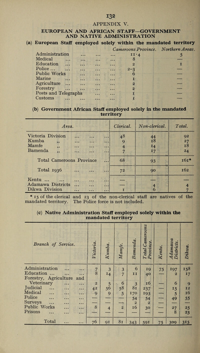 APPENDIX V. EUROPEAN AND AFRICAN STAFF—GOVERNMENT AND NATIVE ADMINISTRATION (a) European Staff employed solely within the mandated territory Administration • • • • Carrier oons Province. ii*4 Northern Areas. 5 Medical • • • • 8 Education . 2 1 Police ... 2-3 — Public Works . 6 — Marine . 1 — Agriculture ... • • • • 2 — Forestry • • • • 2 — Posts and Telegraphs • • • 1 — Customs • • • • 1 — (b) Government African Staff employed solely in the mandated territory Area. Clerical. Non-clerical. Total. Victoria Division 48 44 92 Kumba ,, . 9 18 27 Mamfe ,, . 4 14 18 Bamenda ,, . 7 17 24 Total Cameroons Province 68 93 161* Total 1936 ... . 72 90 162 Kcntu ••• ••• ••• ••• - _ _ Adamawa Districts ... — 4 4 Dikwa Division 1 6 7 * 15 of the clerical and 23 of the non-clerical staff are natives of the mandated territory. The Police force is not included. (c) Native Administration Staff employed solely within the mandated territory Branch of Service. Victoria. Kumba. Mamfe. -- Bamenda. Total Cameroons Province. Kentu. A damawa Districts. Dikwa. Administration 7 3 ' ' 3 6 19 75 197 158 Education ... 8 14 7 11 40 2 17 Forestry, Agriculture and Veterinary 2 5 • 6 3 16 _ 6 9 Judicial 42 56 58 81 237 — 15 12 Medical 9 9 5 170 193 — 5 16 Police — — — 54 54 — 49 55 Surveys . — — —- 2 2 — — Public Works 8 4 2 16 30 — 27 25 Prisons . — — — — 8 23 Total 76 9i 81 343 59i 75 309 3i5