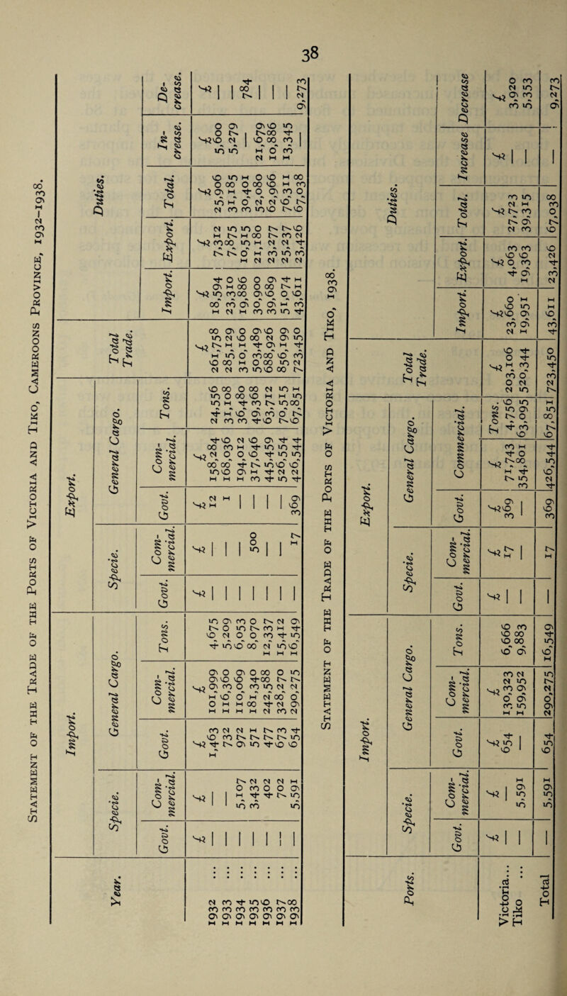 Statement of the Trade of the Ports of Victoria and Tiko, Cameroons Province, 1932-1938 <0 © '■5 © © ^ 1 0° 1 ^ 1 Id 1 d •» 8 ►d © © © is © Ed O On OmO 10 d vO 00 co in uo m o ro d M M vo »n m 00 h 00 o 00 o 00 vo m co Q\ m tJ“ q on co o in h” o' n n (O n m co co in vo idvo o S- is © ■Si K O * •Si is © ci in »n o M Id M 00 N-? cooo in m •> *1 Id Id O M M Cl id idvo id co d N <N rt- co »n co d d ci rj- O VO O Oi ’’t' w O H 00 o 00 Id in co 00 o> 0 o 10 00' co on o on ‘-1' co M d M CO CO in rj- © ^ © IP © O © is 8 to 8 © Ed 00 ON O On vO On O in d vo 00 d on in Id M H <t O H Nf m in o' cooo' no' co vo 00 h o 00 in d d d co invo 00 id vo 00 o 00 d in m »n o 00 vo m m in inw tcoN in go rf hT VO' On CO O' Id d CO CO tJ-O IdvO < © §S *s» © £ o S o ^3 Hi •si Vi Hi <0 2 « 8 Vi © is O S ■Si si © <3 o IP © O 2 Hi 8 Hi ^3 Vo 8 © Ed ' © 8 •** r° ^ O 2£ •Si © 8 © Hi >1 Tt-lO 00 co ° 00 00 »nvo H H d vo M rf O vq rf- Id On m m CO O' Tt- rt- in in Th ■vt- in in invo' vo' rj- d d ■t >n d m M O' VO CO N-? O O in in ON co O td d O' td o in n co h tj- vo d o o co rt- in rf- invo'00'd' invo' M M M O' O ON O 00 o O' vo vo tJ-oo Id O' co o co »n d vo' o' w' 00 M O M H d 00 ■'t d in td d o' O' d CO d co d d w id co tj- vO ro d N IN N in ■<$• Id On in tJ-vO 'O Specie. Com¬ mercial id d d d m O CO O O O' h t}- rt- id in in co in © ^3 Mill d co tj- invo dco CO CO co CO co co co O' On On On On O' O' 00 CO On O P X <3 « 0 H O M > k o c/2 H « O Ph W 33 H fe O w p < « H w X H o H X W s w H <3 H in vo •<s» •Si s o ■Si Is o o « © ip e O 2 Hi 8 Hi ej Hi •s> © © r^ <S) © IP © o © is © 8 © ^3 © S © © vo 5S © is © 8 d in •Si © is © hj ■Si is © d M ts. CO ON d CO CO CO vO VO S30 to rf On h O m VO »n N^vO On CO O' d m •<s» © © o vO •^* O Tj- ^ M CO CO o' O d d in vo 8 © Ed vo in in O' *>■ 't' co vO ■Si 5i © © o ^*4 i^ © ■Si © ^3 Vo 8 © i © S s» © i^ O S On N^vO CO Id d | | vO co vo 00 VO 00 vO On co d d in CO ON ** % O On co in M M ■Si a © e) © •<s> © © ^0 I © 8 •«* © £ O 2^ ■Si a © ^3 vo ■Si is © Qi Nv? in vo On in in vd3 d • l-S U 3 o CO M Tf- o Id 00 H -sf id in CO Id d co Id VO VO d CO d vq co o »n co d id »n 00 id vO in vo d ■3- On VO CO Id ON lO •v vO H in id d •H o O' d 3- in vO O' in in a3 -p O H