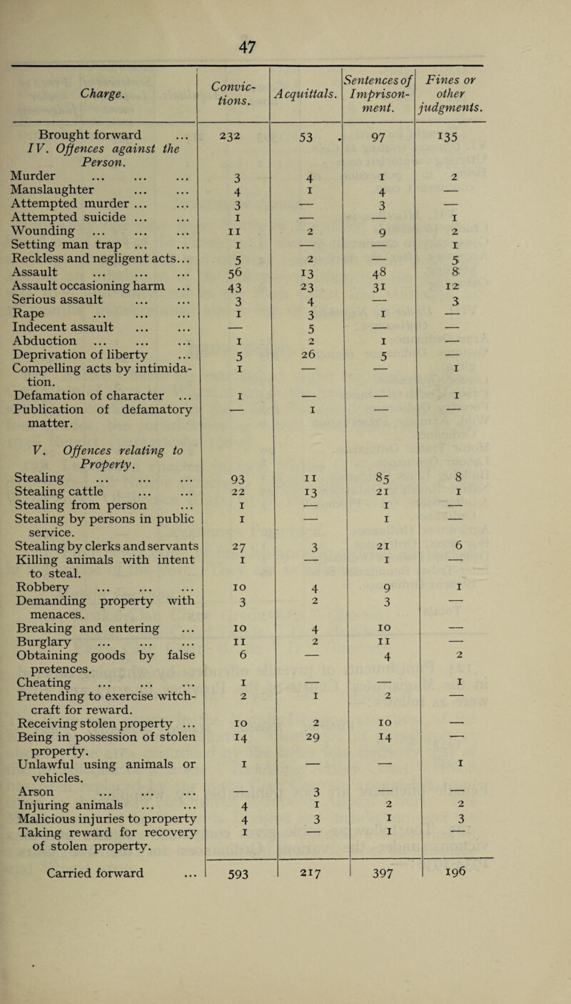 f Charge. Convic¬ tions. Acquittals. Sentences of Imprison¬ ment. Fines or other judgments. Brought forward 232 53 97 135 IV. Offences against the Person. Murder 3 4 1 2 Manslaughter 4 1 4 — Attempted murder ... 3 -— 3 — Attempted suicide ... 1 — — 1 Wounding 11 2 9 2 Setting man trap ... 1 — — r Reckless and negligent acts... 5 2 — 5 Assault 56 13 48 8 Assault occasioning harm ... 43 23 3i 12 Serious assault 3 4 — 3 Rape 1 3 1 — Indecent assault — 5 — — Abduction 1 1 — Deprivation of liberty 5 26 5 — Compelling acts by intimida- 1 — — 1 tion. Defamation of character ... 1 — — 1 Publication of defamatory — I — — matter. V. Offences relating to Property. Stealing 93 II 85 8 Stealing cattle 22 13 21 1 Stealing from person 1 ■- 1 •— Stealing by persons in public 1 — 1 — service. Stealing by clerks and servants 27 3 21 6 Killing animals with intent 1 — 1 —, to steal. Robbery 10 4 9 1 Demanding property with 3 2 3 -— menaces. Breaking and entering 10 4 10 — Burglary 11 2 11 — Obtaining goods by false 6 -- 4 2 pretences. Cheating 1 — — 1 Pretending to exercise witch- 2 I 2 — craft for reward. Receiving stolen property ... 10 2 IO — Being in possession of stolen 14 29 14 ——* property. Unlawful using animals or 1 — — 1 vehicles. Arson — 3 — — Injuring animals 4 1 2 2 Malicious injuries to property 4 3 I 3 Taking reward for recovery 1 — I -— of stolen property.