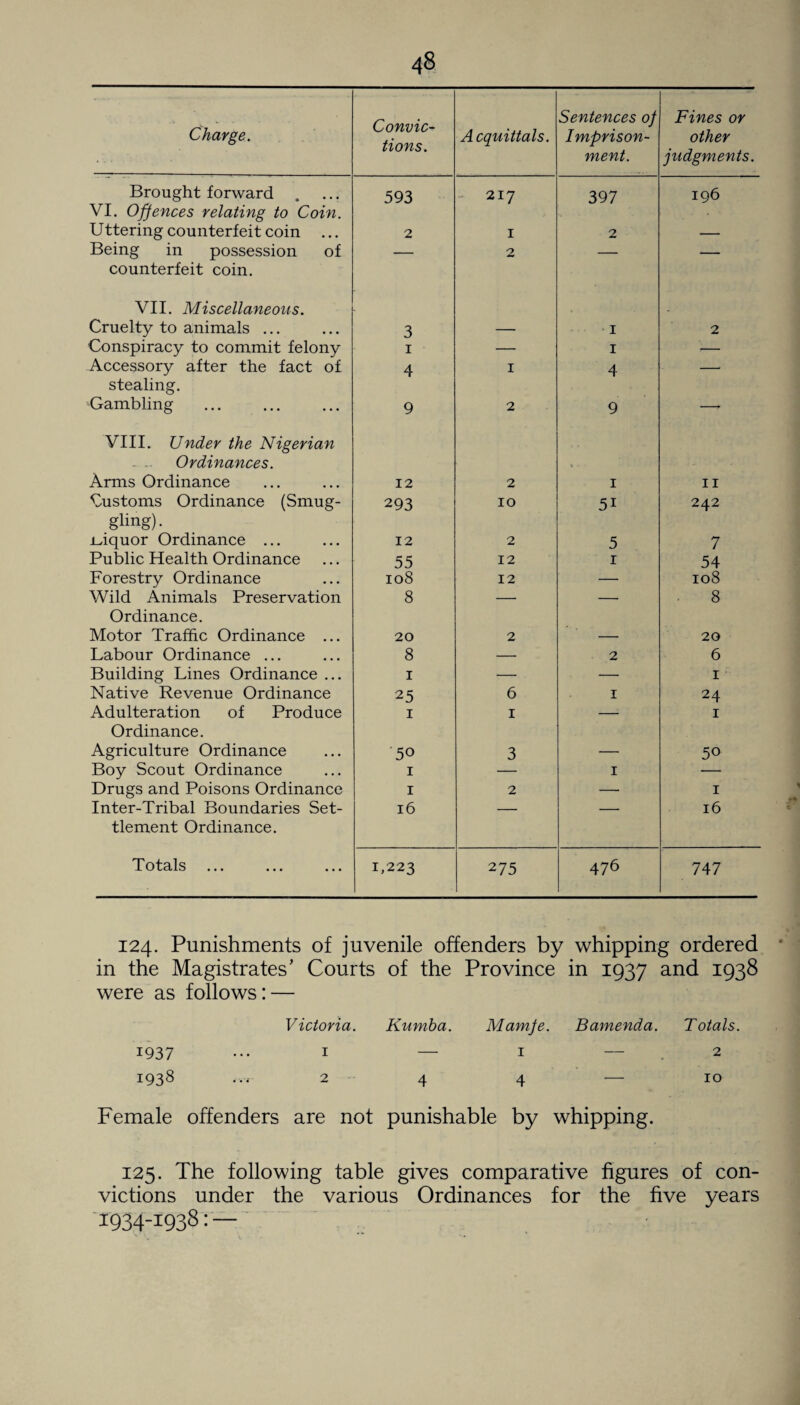 Charge. Convic¬ tions. Acquittals. Sentences of Imprison¬ ment. Fines or other judgments. Brought forward . 593 217 397 196 VI. Offences relating to Coin. Uttering counterfeit coin ... 2 1 2 — Being in possession of — 2 — — counterfeit coin. VII. Miscellaneous. Cruelty to animals ... 3 1 2 Conspiracy to commit felony 1 — 1 — Accessory after the fact of 4 1 4 — stealing. Gambling 9 2 9 —• VIII. Under the Nigerian Ordinances. Arms Ordinance 12 2 * •• 1 11 Customs Ordinance (Smug- 293 10 51 242 gling)- idquor Ordinance ... 12 2 5 7 Public Health Ordinance 55 12 1 54 Forestry Ordinance 108 12 — 108 Wild Animals Preservation 8 — — 8 Ordinance. Motor Traffic Ordinance ... 20 2 — 20 Labour Ordinance ... 8 — 2 6 Building Lines Ordinance ... 1 — — 1 Native Revenue Ordinance 25 6 1 24 Adulteration of Produce 1 1 — 1 Ordinance. Agriculture Ordinance 50 3 — 50 Boy Scout Ordinance 1 — 1 -— Drugs and Poisons Ordinance 1 2 — 1 Inter-Tribal Boundaries Set- 16 — — 16 tlement Ordinance. Totals 1,223 275 476 747 124. Punishments of juvenile offenders by whipping ordered in the Magistrates’ Courts of the Province in 1937 and 1938 were as follows: — Victoria. Kurnba. Mamfe. B amend a. Totals 1937 ••• 1 — 1 — . 2 1938 ... 2 4 4 — 10 Female offenders are not punishable by whipping. 125. The following table gives comparative figures of con¬ victions under the various Ordinances for the five years 1934-1938: —