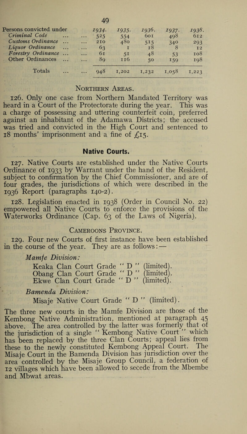 Persons convicted under 1934• 1935• 1936. 1937• 1938. Criminal Code ... 525 554 601 498 612 Customs Ordinance ... 210 480 5i5 34° 293 Liquor Ordinance 63 1 18 8 12 Forestry Ordinance ... 61 5i 48 53 108 Other Ordinances 89 116 50 159 198 Totals 00 cn 1,202 1,232 1,058 1,223 Northern Areas. 126. Only one case from Northern Mandated Territory was heard in a Court of the Protectorate during the year. This was a charge of possessing and uttering counterfeit coin, preferred against an inhabitant of the Adamawa Districts; the accused was tried and convicted in the High Court and sentenced to 18 months’ imprisonment and a fine of ^15. Native Courts. 127. Native Courts are established under the Native Courts Ordinance of 1933 by Warrant under the hand of the Resident, subject to confirmation by the Chief Commissioner, and are of four grades, the jurisdictions of which were described in the 1936 Report (paragraphs 140-2). 128. Legislation enacted in 1938 (Order in Council No. 22) empowered all Native Courts to enforce the provisions of the Waterworks Ordinance (Cap. 63 of the Laws of Nigeria). Cameroons Province. 129. Four new Courts of first instance have been established in the course of the year. They are as follows: — Mamfe Division: Keaka Clan Court Grade “ D (limited). Obang Clan Court Grade “ D (limited). Ekwe Clan Court Grade D (limited). Bamenda Division: Misaje Native Court Grade “ D ” (limited). The three new courts in the Mamfe Division are those of the Kembong Native Administration, mentioned at paragraph 45 above. The area controlled by the latter was formerly that, of the jurisdiction of a single “ Kembong Native Court ” which has been replaced by the three Clan Courts; appeal lies from these to the newly constituted Kembong Appeal Court. The Misaje Court in the Bamenda Division has jurisdiction over the area controlled by the Misaje Group Council, a federation of 12 villages which have been allowed to secede from the Mbembe and Mbwat areas.