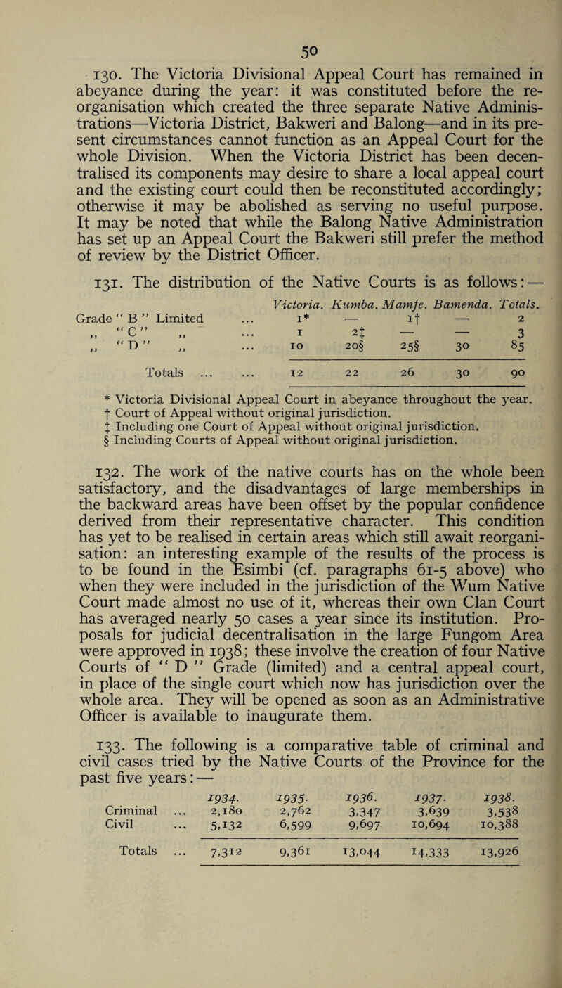 130. The Victoria Divisional Appeal Court has remained in abeyance during the year: it was constituted before the re¬ organisation which created the three separate Native Adminis¬ trations—Victoria District, Bakweri and Balong—and in its pre¬ sent circumstances cannot function as an Appeal Court for the whole Division. When the Victoria District has been decen¬ tralised its components may desire to share a local appeal court and the existing court could then be reconstituted accordingly; otherwise it may be abolished as serving no useful purpose. It may be noted that while the Balong Native Administration has set up an Appeal Court the Bakweri still prefer the method of review by the District Officer. 131. The distribution of the Native Courts is as follows: — Victoria. Kumba. Mamie. Bamenda, Totals. Grade “ B ” Limited 1* — I| — 2 (< p )) y y ^ y y 1 2% — — 3 “ D ” y > y y IO 20§ 25§ 30 85 Totals 12 22 26 30 90 * Victoria Divisional Appeal Court in abeyance throughout the year, f Court of Appeal without original jurisdiction. X Including one Court of Appeal without original jurisdiction. § Including Courts of Appeal without original jurisdiction. 132. The work of the native courts has on the whole been satisfactory, and the disadvantages of large memberships in the backward areas have been offset by the popular confidence derived from their representative character. This condition has yet to be realised in certain areas which still await reorgani¬ sation: an interesting example of the results of the process is to be found in the Esimbi (cf. paragraphs 61-5 above) who when they were included in the jurisdiction of the Wum Native Court made almost no use of it, whereas their own Clan Court has averaged nearly 50 cases a year since its institution. Pro¬ posals for judicial decentralisation in the large Fungom Area were approved in 1938; these involve the creation of four Native Courts of “ T> ” Grade (limited) and a central appeal court, in place of the single court which now has jurisdiction over the whole area. They will be opened as soon as an Administrative Officer is available to inaugurate them. 133. The following is a comparative table of criminal and civil cases tried by the Native Courts of the Province for the past five years: — Criminal Civil T934' 2,180 5,132 1935- 2,762 6,599 1936. 3,347 9,697 I937- 3,639 10,694 1938. 3,538 10,388 Totals 7,3i2 9,36i 13,044 14,333 13,926