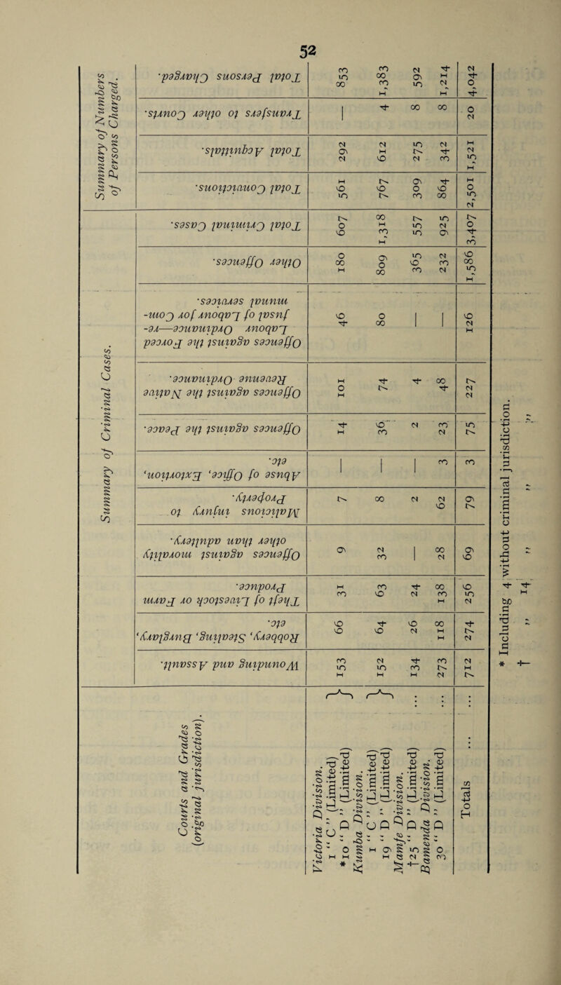 Summary oj Numbers of Persons Charged. •p9§Ainpj suosAdfj pfox ro go ^ ^ 10 co Gi w 00 go in N M M ■*h <0 rf- 'SfAnoj A9lff0 Of SA9fsuvAx t CO 00 O •sfvffinboy fvfox N IN U~) M O'* M Tf N O <N CO M N in M •suoipiaiiog) ivfO£ m <j\ rr O vO O O) u~) ro co M O in of Summary of Criminal Cases. 'S9SVJ fVUlUllAg) fVfOX t'v GO u~) 0 M >n n vo GO 10 CT\ M O GO ‘SdOUdjjo .l91ffQ 0 V 00 n O CO H 00 GO N 0 00 in M •sdoiaAds fvunut -uioj Aof Anoqvx fo fvsnf -9A-90UVUipAQ Anoqvx pdOAOX 91ff fSUlvSv SdOUdffo 0 Oil tj- 00 1 I O N H •oouvuipAQ 9nu9(i9}x 9(llfvyi 9Iff fSUwSv S99U9ffo H rj- rj- 00 O Tt M <N <N ‘99V9X 9lff fSUWSv S99U9ffo Tj- O'” ‘ M GO m ro N in 'Of 9 ‘uoifAOfxyp ‘99iffq fo 9snqy GO GO ' (if A9 4o A X of dAnCui snoioifvix 00 n <n 0 cr '/iA9ffnpV UVlff A91ff0 liflfVAOUA fSUlvSv S99U9ffO O M 1 CO Oi •9onpoAx m GO Tl- 00 GO O <N GO 0 in 'Of 9 O Tj- O 00 O O <N M i>- GO N Tt GO M H M N N Courts and Grades {original jurisdiction). Victoria Division. 1 “C” (Limited) \ *10 “ D ” (Limited) / Kumba Division. 1 “ C ” (Limited) \ 19 “ D ” (Limited) J Mamfe Division. Bamenda Division. 30 “ D ” (Limited) +-> Including 4 without criminal jurisdiction.