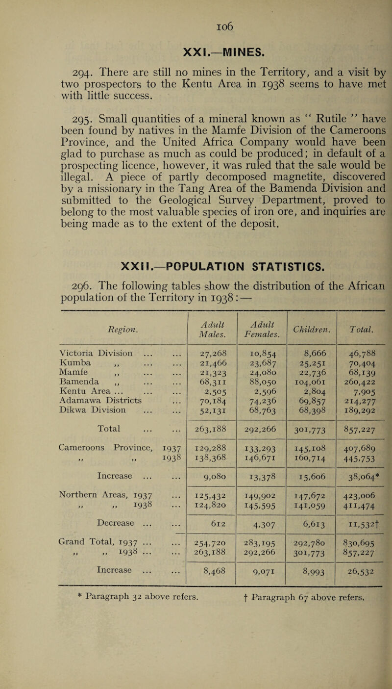 io6 XXI.—MINES. 294. There are still no mines in the Territory, and a visit by two prospectors to the Kentu Area in 1938 seems to have met with little success. 295. Small quantities of a mineral known as “ Rutile ” have been found by natives in the Mamfe Division of the Cameroons Province, and the United Africa Company would have been glad to purchase as much as could be produced; in default of a prospecting licence, however, it was ruled that the sale would be illegal. A piece of partly decomposed magnetite, discovered by a missionary in the Tang Area of the Bamenda Division and submitted to the Geological Survey Department, proved to belong to the most valuable species of iron ore, and inquiries are being made as to the extent of the deposit. XXII.—POPULATION STATISTICS. 296. The following tables show the distribution of the African population of the Territory in 1938 : — Region. Adult Males. Adult Females. Children. Total. Victoria Division 27,268 10,854 8,666 46,788 Kumba ,, 21,466 23,687 25,251 70,404 Mamfe ,, 21,323 24,080 22,736 68,139 Bamenda ,, 68,311 88,050 104,061 260,422 Kentu Area ... 2,505 2,596 2,804 7,905 Adamawa Districts 70,184 74,236 69,857 214,277 Dikwa Division 52,131 68,763 68,398 189,292 Total 263,188 292,266 301,773 857,227 Cameroons Province, 1937 129,288 133,293 145,108 407,689 „ „ 1938 138,368 146,671 160,714 445,753 Increase 9,080 13,378 15,606 38,064* Northern Areas, 1937 125,432 149,902 147,672 423,006 „ „ 1938 124,820 145,595 I4T,°59 4IT474 Decrease ... 612 4,307 6,613 n,532f Grand Total, 1937 ••• 254,720 283,195 292,780 830,695 ,, ,, 1938 ... ••• 263,188 292,266 301,773 857,227 Increase 8,468 9,071 8,993 26,532 * Paragraph 32 above refers. f Paragraph 67 above refers.