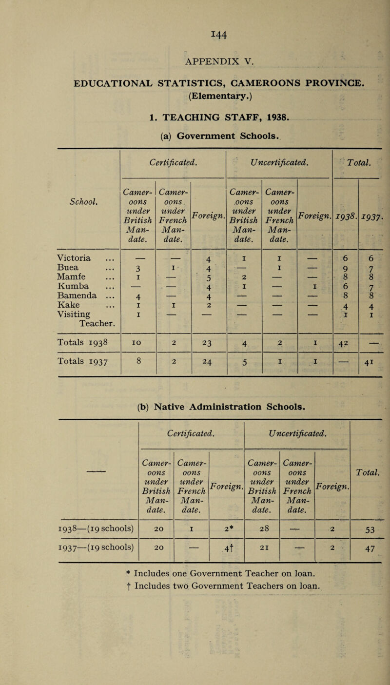 APPENDIX V. EDUCATIONAL STATISTICS, CAMEROONS PROVINCE. (Elementary.) 1. TEACHING STAFF, 1938. (a) Government Schools. Certificated. Uncertificated. Total. School. Camer- oons under British Man¬ date . Camer- oons. under French Man¬ date. Foreign. Camer- oons under British Man¬ date . Camer- oons under French Man¬ date. Foreign. 1938. 1937’ Victoria — — 4 1 1 ■ ■ ■ 6 6 Buea 3 1 • 4 — 1 — 9 7 Mamf e 1 — 5 2 — — 8 8 Kumba — — 4 1 — 1 6 7 Bamenda ... 4 — 4 — — — 8 8 Kake 1 1 2 — — — 4 4 Visiting Teacher. 1 1 1 Totals 1938 10 2 23 4 2 1 42 —. Totals 1937 8 2 24 5 1 1 — 4i (b) Native Administration Schools. Certificated. Uncertificated. Camer- oons under British Man¬ date. Camer- oons under French Man¬ date. Foreign. Camer- oons under British Man¬ date. Camer- oons under French Man¬ date. Foreign. Total. 1938—(19 schools) 20 1 2* 28 —r- 2 53 1937—(I9 schools) 20 — 4t 21 — 2 47 * Includes one Government Teacher on loan, f Includes two Government Teachers on loan.