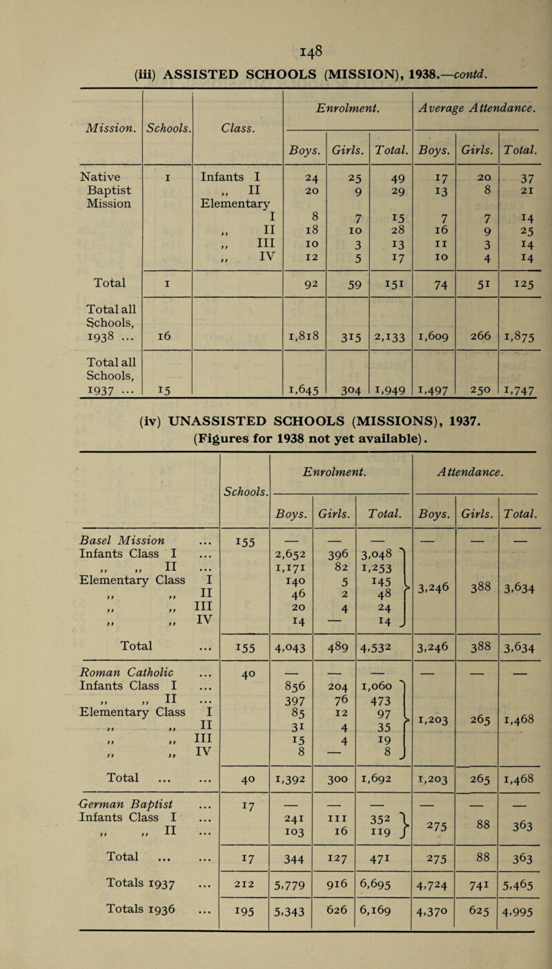 (iii) ASSISTED SCHOOLS (MISSION), 1938.—contd. Mission. Schools. Class. Enrolment. Average Attendance. Boys. Girls. Total. Boys. Girls. Total. Native 1 Infants I 24 25 49 17 20 37 Baptist „ II 20 9 29 13 8 21 Mission Elementary I 8 7 15 7 7 14 II 18 10 28 16 9 25 HI 10 3 13 11 3 14 IV 12 5 17 10 4 14 Total 1 92 59 151 74 5i 125 Total all Schools, 1938 ... 16 1,818 315 2T33 1,609 266 1,875 Total all Schools, 1937 ••• 15 L645 304 L949 L497 250 L747 (iv) UNASSISTED SCHOOLS (MISSIONS), 1937. (Figures for 1938 not yet available). Schools. Enrolment. Attendance. Boys. Girls. Total. Boys. Girls. Total. Basel Mission Infants Class I ,, >» II • • • Elementary Class I „ II „ HI „ ,, iv Total 155 2,652 1,171 140 46 20 14 396 82 5 2 4 3,048  1,253 145 48 24 *4 J > 3,246 388 3,634 155 4,043 489 4,532 3,246 388 3,634 Roman Catholic Infants Class I II 99 99 ••• Elementary Class I „ II „ HI „ iv Total ... ... 40 856 397 85 3i 15 8 204 76 12 4 4 1,060 473 97 35 19 8 J s r 1,203 265 1,468 40 1,392 300 1,692 1,203 265 1,468 German Baptist Infants Class I ,, ,, II • • • Total Totals 1937 Totals 1936 17 241 103 hi 16 352 \ 119 / 2 75 88 363 17 344 127 471 275 88 363 212 5,779 916 6,695 4,724 741 5,465 195 5,343 626 6,169 4,37° 625 4,995