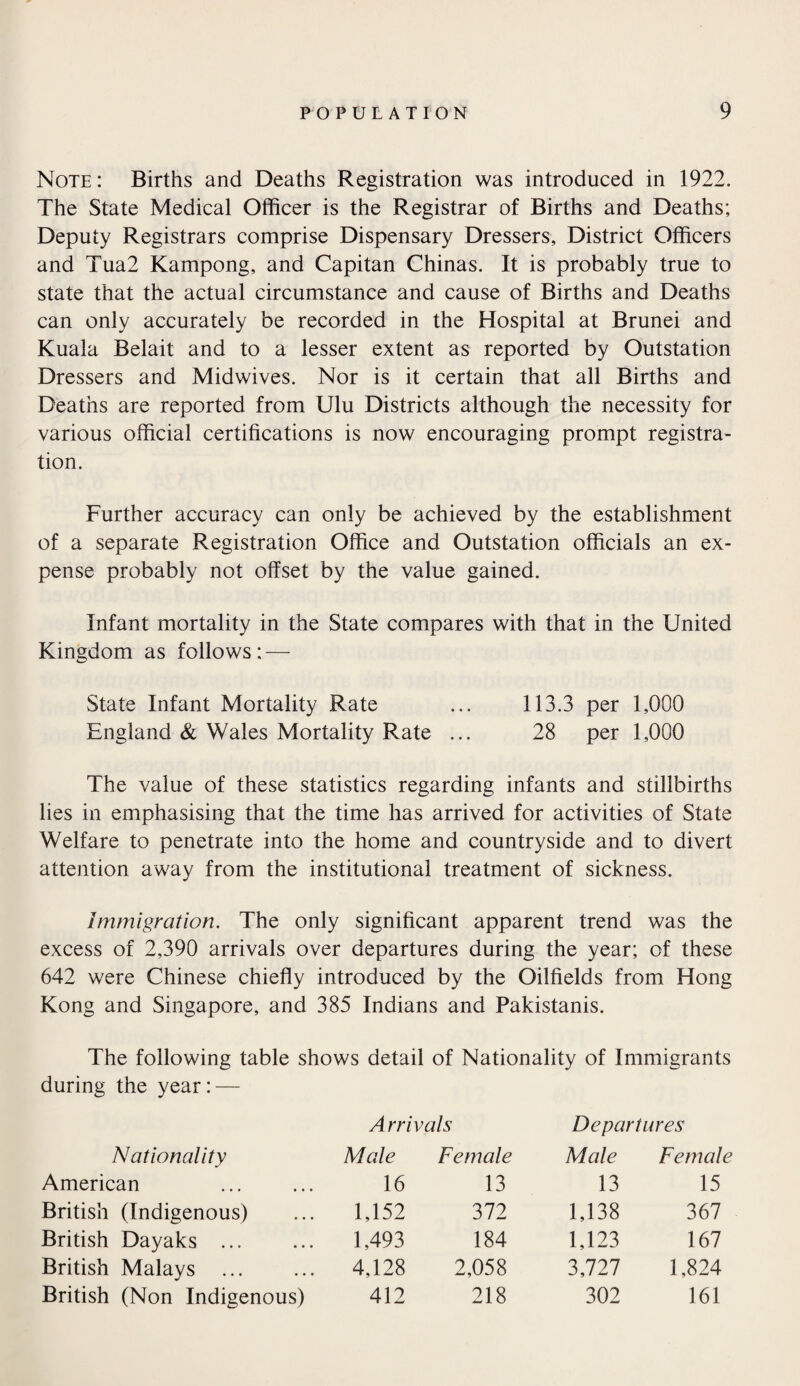 Note: Births and Deaths Registration was introduced in 1922. The State Medical Officer is the Registrar of Births and Deaths; Deputy Registrars comprise Dispensary Dressers, District Officers and Tua2 Kampong, and Capitan Chinas. It is probably true to state that the actual circumstance and cause of Births and Deaths can only accurately be recorded in the Hospital at Brunei and Kuala Belait and to a lesser extent as reported by Outstation Dressers and Midwives. Nor is it certain that all Births and Deaths are reported from Ulu Districts although the necessity for various official certifications is now encouraging prompt registra¬ tion. Further accuracy can only be achieved by the establishment of a separate Registration Office and Outstation officials an ex¬ pense probably not offset by the value gained. Infant mortality in the State compares with that in the United Kingdom as follows: — State Infant Mortality Rate ... 113.3 per 1,000 England & Wales Mortality Rate ... 28 per 1,000 The value of these statistics regarding infants and stillbirths lies in emphasising that the time has arrived for activities of State Welfare to penetrate into the home and countryside and to divert attention away from the institutional treatment of sickness. Immigration. The only significant apparent trend was the excess of 2,390 arrivals over departures during the year; of these 642 were Chinese chiefly introduced by the Oilfields from Hong Kong and Singapore, and 385 Indians and Pakistanis. The following table shows detail of Nationality of Immigrants during the year: — A rri vals Departures Nationality Male Female Male Female American 16 13 13 15 British (Indigenous) 1,152 372 1,138 367 British Dayaks ... 1,493 184 1,123 167 British Malays . 4,128 2,058 3,727 1,824 British (Non Indigenous) 412 218 302 161