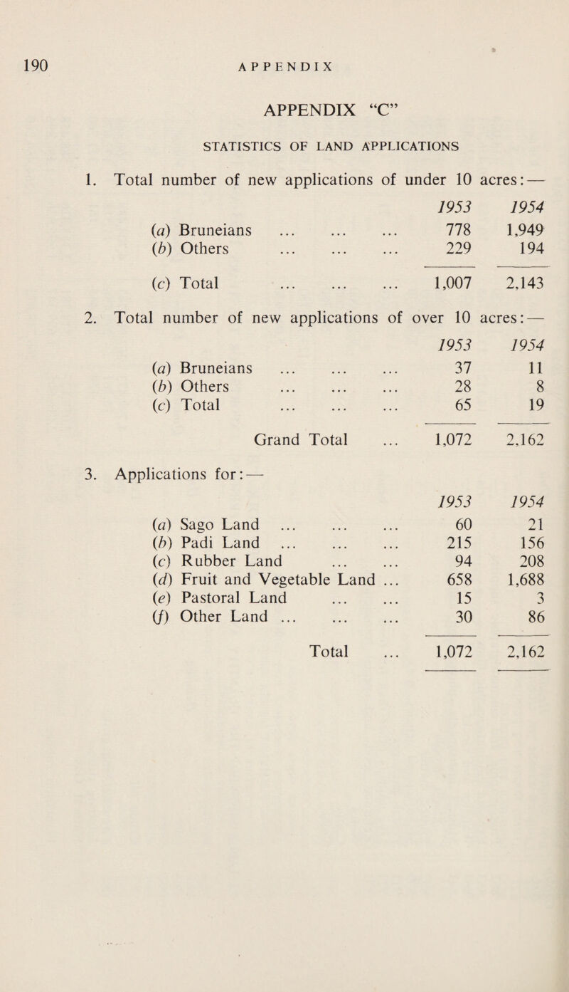 APPENDIX “C” STATISTICS OF LAND APPLICATIONS 1. Total number of new applications of under 10 acres: — 1953 1954 (<a) Bruneians 778 1,949 (b) Others 229 194 (c) Total 1,007 2,143 Total number of new applications of over 10 acres:— 1953 1954 (a) Bruneians 37 11 (b) Others 28 8 (c) Total . 65 19 Grand Total 1,072 2.162 Applications for: — 1953 1954 (a) Sago Land ... . 60 21 (b) Padi Land 215 156 (c) Rubber Land 94 208 (d) Fruit and Vegetable Land ... 658 1,688 (e) Pastoral Land 15 3 if) Other Land ... 30 86 Total 1,072 2.162