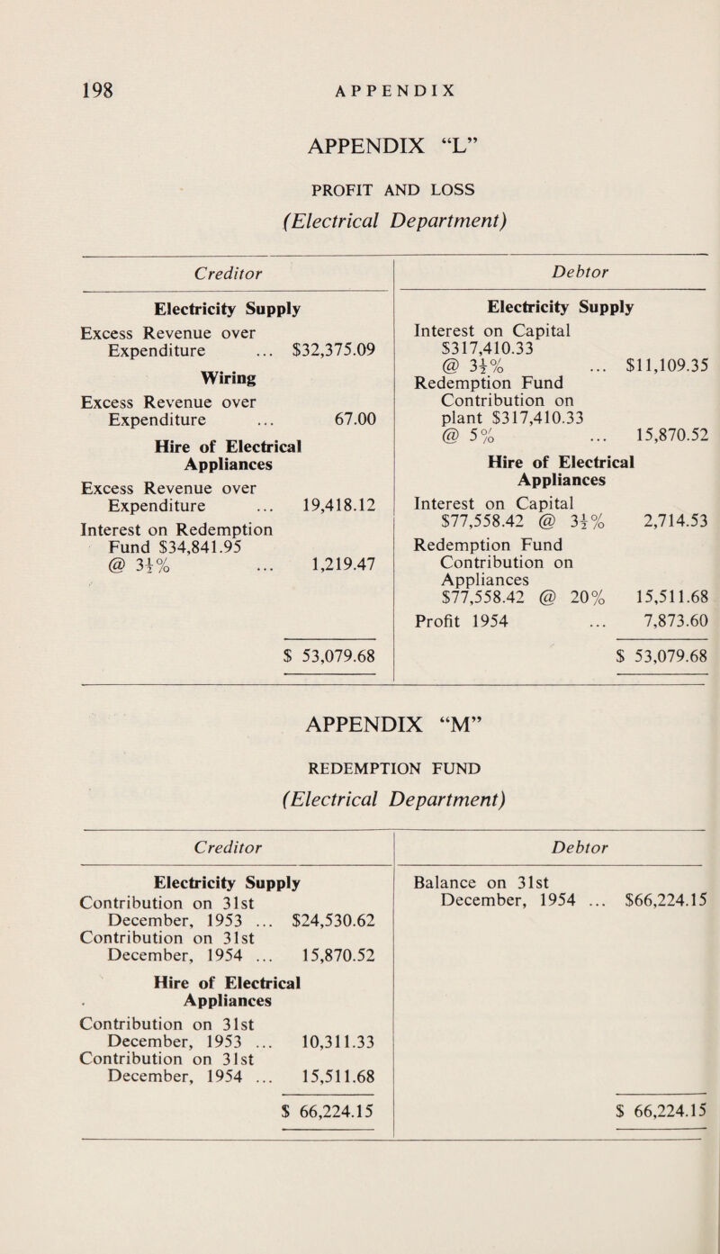 APPENDIX “L” PROFIT AND LOSS (Electrical Department) Creditor Electricity Supply Excess Revenue over Expenditure ... $32,375.09 Wiring Excess Revenue over Expenditure ... 67.00 Hire of Electrical Appliances Excess Revenue over Expenditure Interest on Redemption Fund $34,841.95 @ 34% $ 53,079.68 Debtor Electricity Supply Interest on Capital $317,410.33 @ 3|% ... $11,109.35 Redemption Fund Contribution on plant $317,410.33 @5% ... 15,870.52 Hire of Electrical Appliances Interest on Capital $77,558.42 @ 34% 2,714.53 Redemption Fund Contribution on Appliances $77,558.42 @ 20% 15,511.68 Profit 1954 ... 7,873.60 $ 53,079.68 19,418.12 1,219.47 APPENDIX “M” REDEMPTION FUND (Electrical Department) Creditor Debtor Electricity Supply Contribution on 31st December, 1953 ... $24,530.62 Contribution on 31st December, 1954 ... 15,870.52 Balance on 31st December, 1954 ... $66,224.15 Hire of Electrical Appliances Contribution on 31st December, 1953 ... 10,311.33 Contribution on 31st December, 1954 ... 15,511.68 $ 66,224.15 $ 66,224.15