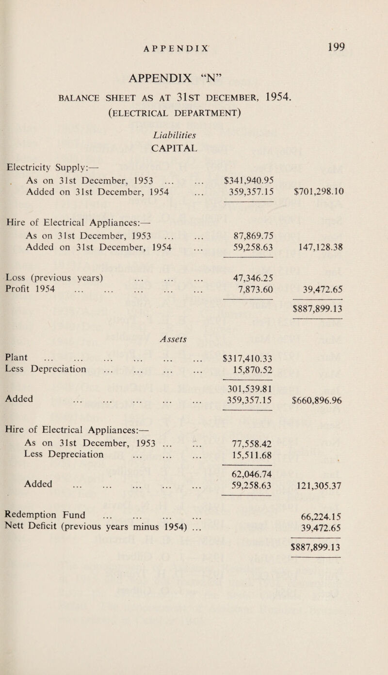 APPENDIX “N” BALANCE SHEET AS AT 31 ST DECEMBER, 1954. (ELECTRICAL DEPARTMENT) Liabilities CAPITAL Electricity Supply:— As on 31st December, 1953 Added on 31st December, 1954 $341,940.95 359,357.15 $701,298.10 Hire of Electrical Appliances:—- As on 31st December, 1953 Added on 31st December, 1954 87,869.75 59,258.63 147,128.38 Loss (previous years) Profit 1954 47,346.25 7.873.60 39,472.65 $887,899.13 Assets Plant . $317,410.33 Less Depreciation . 15,870.52 Added 301,539.81 359,357.15 $660,896.96 Hire of Electrical Appliances:— As on 31st December, 1953 ... ... 77,558.42 Less Depreciation . 15,511.68 Added 62,046.74 59,258.63 121,305.37 Redemption Fund . Nett Deficit (previous years minus 1954) ... 66,224.15 39,472.65 $887,899.13