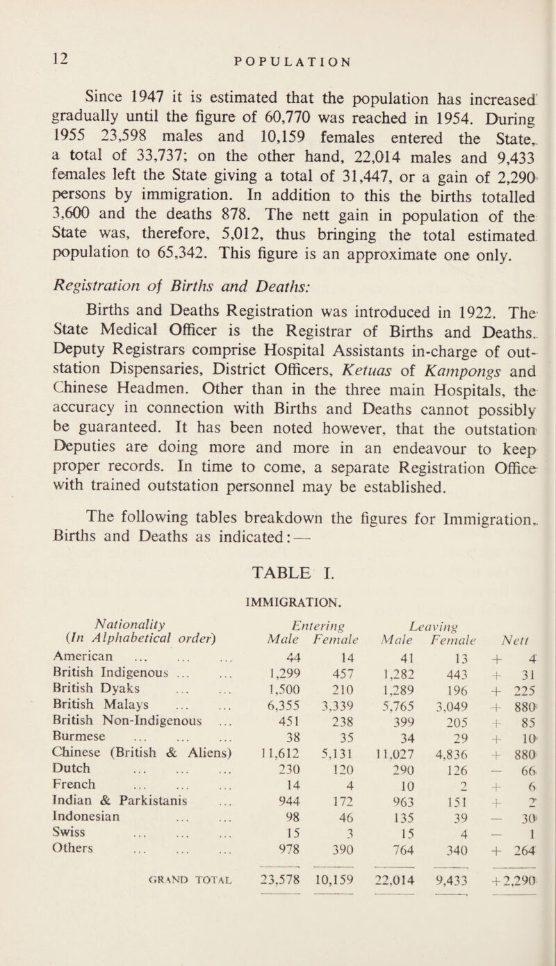 Since 1947 it is estimated that the population has increased gradually until the figure of 60,770 was reached in 1954. During 1955 23,598 males and 10,159 females entered the State,, a total of 33,737; on the other hand, 22,014 males and 9,433 females left the State giving a total of 31,447, or a gain of 2,290 persons by immigration. In addition to this the births totalled 3,600 and the deaths 878. The nett gain in population of the State was, therefore, 5,012, thus bringing the total estimated population to 65,342. This figure is an approximate one only. Registration of Births and Deaths: Births and Deaths Registration was introduced in 1922. The State Medical Officer is the Registrar of Births and Deaths.. Deputy Registrars comprise Hospital Assistants in-charge of out- station Dispensaries, District Officers, Ketuas of Kampongs and Chinese Headmen. Other than in the three main Hospitals, the accuracy in connection with Births and Deaths cannot possibly be guaranteed. It has been noted however, that the outstation Deputies are doing more and more in an endeavour to keep proper records. In time to come, a separate Registration Office with trained outstation personnel may be established. The following tables breakdown the figures for Immigration.. Births and Deaths as indicated: — TABLE I. IMMIGRATION. Nationality Entering Leaving (In Alphabetical order) Male Female Male Female Nett American 44 14 41 13 + 4 British Indigenous ... 1,299 457 1,282 443 -L 31 British Dyaks 1,500 210 1,289 196 + 225 British Malays 6,355 3,339 5,765 3,049 ■+ 880; British Non-Indigenous 451 238 399 205 + 85 Burmese 38 35 34 29 + 10- Chinese (British & Aliens) 11,612 5,131 11.027 4.836 _L 880 Dutch . 230 120 290 126 — 66 French 14 4 10 2 -j- 6 Indian & Parkistanis 944 172 963 151 + 2 Indonesian 98 46 135 39 — 30 Swiss . 15 3 15 4 — 1 Others 978 390 764 340 + 264 GRAND TOTAL 23,578 10,159 22.014 9,433 + 2 ,290