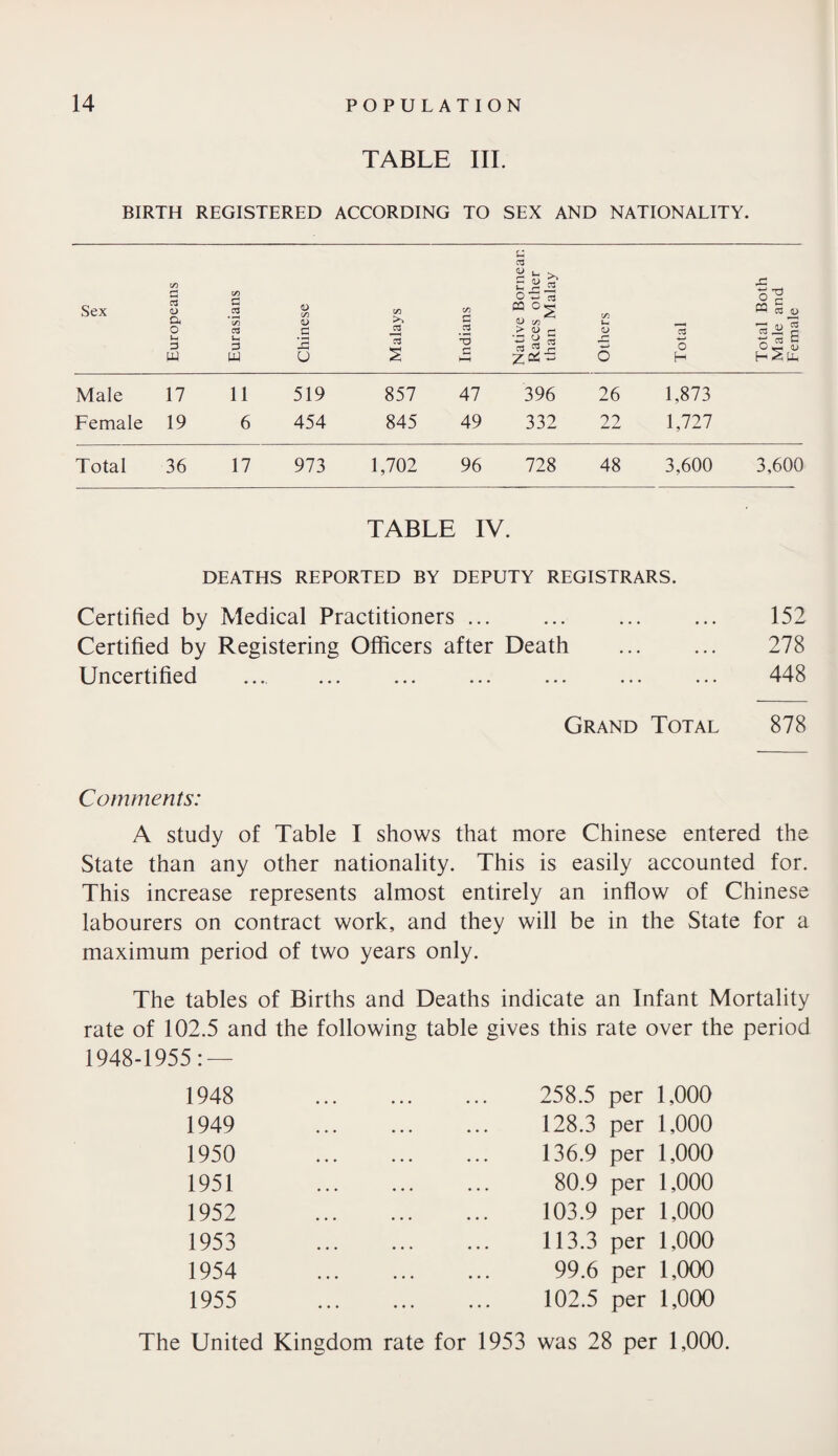 TABLE III. BIRTH REGISTERED ACCORDING TO SEX AND NATIONALITY. £5 03 Sex Europeans Eurasians Chinese Malays Indians Native Borne Races other than Malay Others Total Total Both Male and Female Male 17 11 519 857 47 396 26 1,873 Female 19 6 454 845 49 332 22 1,727 Total 36 17 973 1,702 96 728 48 3,600 3,600 TABLE IV. DEATHS REPORTED BY DEPUTY REGISTRARS. Certified by Medical Practitioners ... ... ... ... 152 Certified by Registering Officers after Death . 278 Uncertified ... ... ... ... ... ... ... 448 Grand Total 878 Comments: A study of Table I shows that more Chinese entered the State than any other nationality. This is easily accounted for. This increase represents almost entirely an inflow of Chinese labourers on contract work, and they will be in the State for a maximum period of two years only. The tables of Births and Deaths indicate an Infant Mortality following table gives this rate over the period rate of 102.5 and the 1948-1955 : — 1948 1949 1950 1951 1952 1953 1954 1955 258.5 per 1,000 128.3 per 1,000 136.9 per 1,000 80.9 per 1,000 103.9 per 1,000 113.3 per 1,000 99.6 per 1,000 102.5 per 1,000 The United Kingdom rate for 1953 was 28 per 1,000.