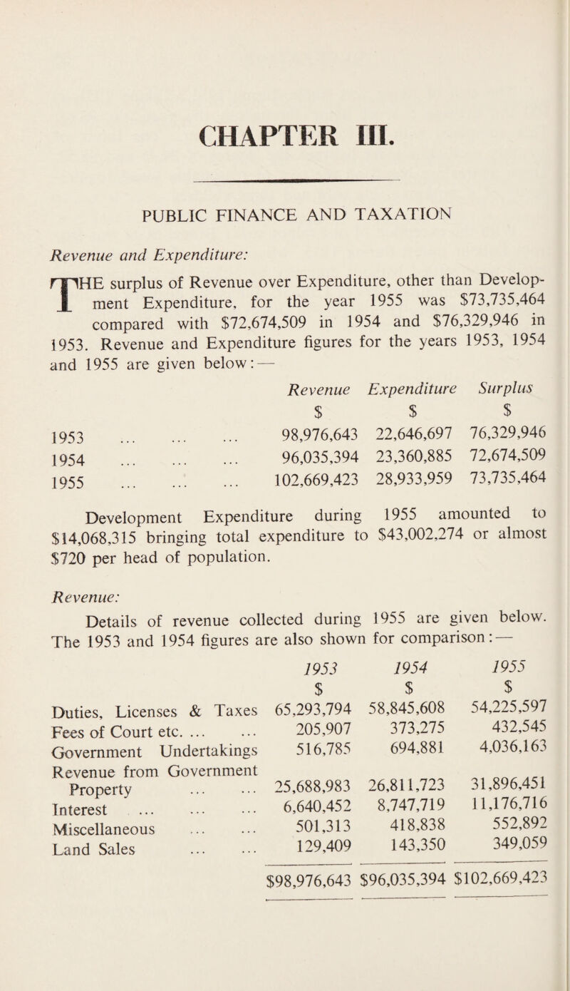 PUBLIC FINANCE AND TAXATION Revenue and Expenditure: THE surplus of Revenue over Expenditure, other than Develop¬ ment Expenditure, for the year 1955 was $73,735,464 compared with $72,674,509 in 3 954 and $76,329,946 in 1953. Revenue and Expenditure figures for the years 1953, 1954 and 1955 are given below: — Revenue Expenditure Surplus $ $ $ 1953 98,976,643 22,646,697 76,329,946 1954 96,035,394 23,360,885 72,674,509 1955 102,669,423 28,933,959 73,735,464 Development Expenditure during 1955 amounted to $14,068,315 bringing total expenditure to $43,002,274 or almost $720 per head of population. Revenue: Details of revenue collected during 1955 are given below. The 1953 and 1954 figures are also shown for comparison: — 1953 1954 1955 $ $ $ Duties, Licenses & Taxes 65,293,794 58,845,608 54,225,597 Fees of Court etc. ... 205,907 373,275 432,545 Government Undertakings 516,785 694.881 4,036.163 Revenue from Government Property . 25,688,983 26,811,723 31.896,451 Interest ... 6,640,452 8,747,719 11,176,716 Miscellaneous . 501,313 418,838 552,892 Land Sales . 129,409 143,350 349,059 $98,976,643 $96,035,394 $102,669,423