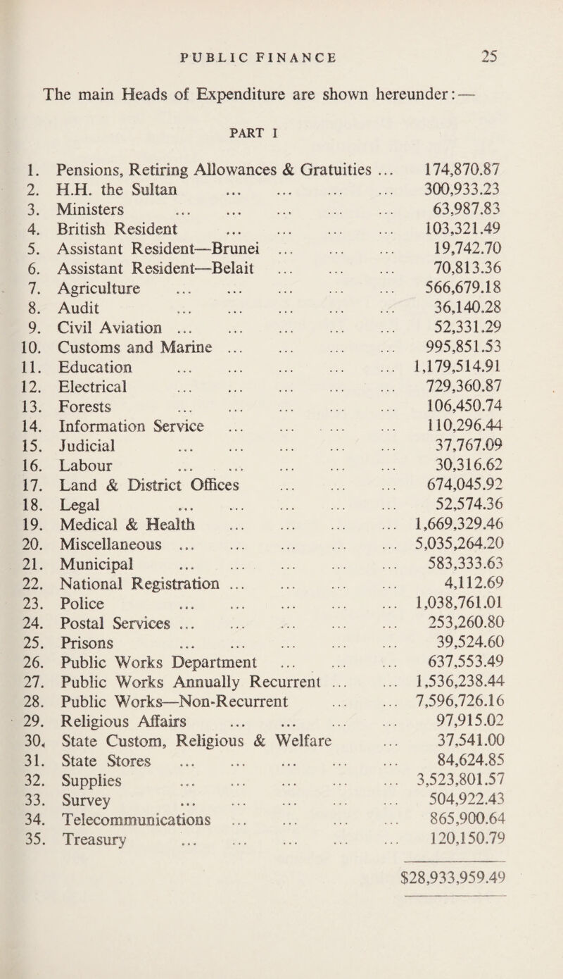 The main Heads of Expenditure axe shown hereunder: — PART i 1. Pensions, Retiring Allowances & Gratuities 2. H.H. the Sultan . 3. Ministers 4. British Resident . 5. Assistant Resident—Brunei . 6. Assistant Resident—Belait . 7. Agriculture . 8. Audit . 9. Civil Aviation ... . 10. Customs and Marine. 11. Education . 12. Electrical . 13. Forests . 14. Information Service . 15. Judicial 16. Labour ... . 17. Land & District Offices . 18. Legal 19. Medical & Health . 20. Miscellaneous ... 21. Municipal . 22. National Registration. 23. Police . . 24. Postal Services .. 25. Prisons 26. Public Works Department . 27. Public Works Annually Recurrent ... 28. Public Works—Non-Recurrent 29. Religious Affairs . 30. State Custom, Religious & Welfare 31. State Stores . 32. Supplies 33. Survey 34. Telecommunications ... . 35. Treasury 174.870.87 300,933.23 63,987.83 103.321.49 19,742.70 70.813.36 566,679.18 36.140.28 52.331.29 995,851.53 1,179,514.91 729.360.87 106,450.74 110,296.44 37,767.09 30,316.62 674,045.92 52.574.36 1,669,329.46 5,035,264.20 583.333.63 4,112.69 1,038,761.01 253,260.80 39,524.60 637.553.49 1,536,238.44 7,596,726.16 97,915.02 37,541.00 84,624.85 3,523,801.57 504,922.43 865.900.64 120,150.79 $28,933,959.49