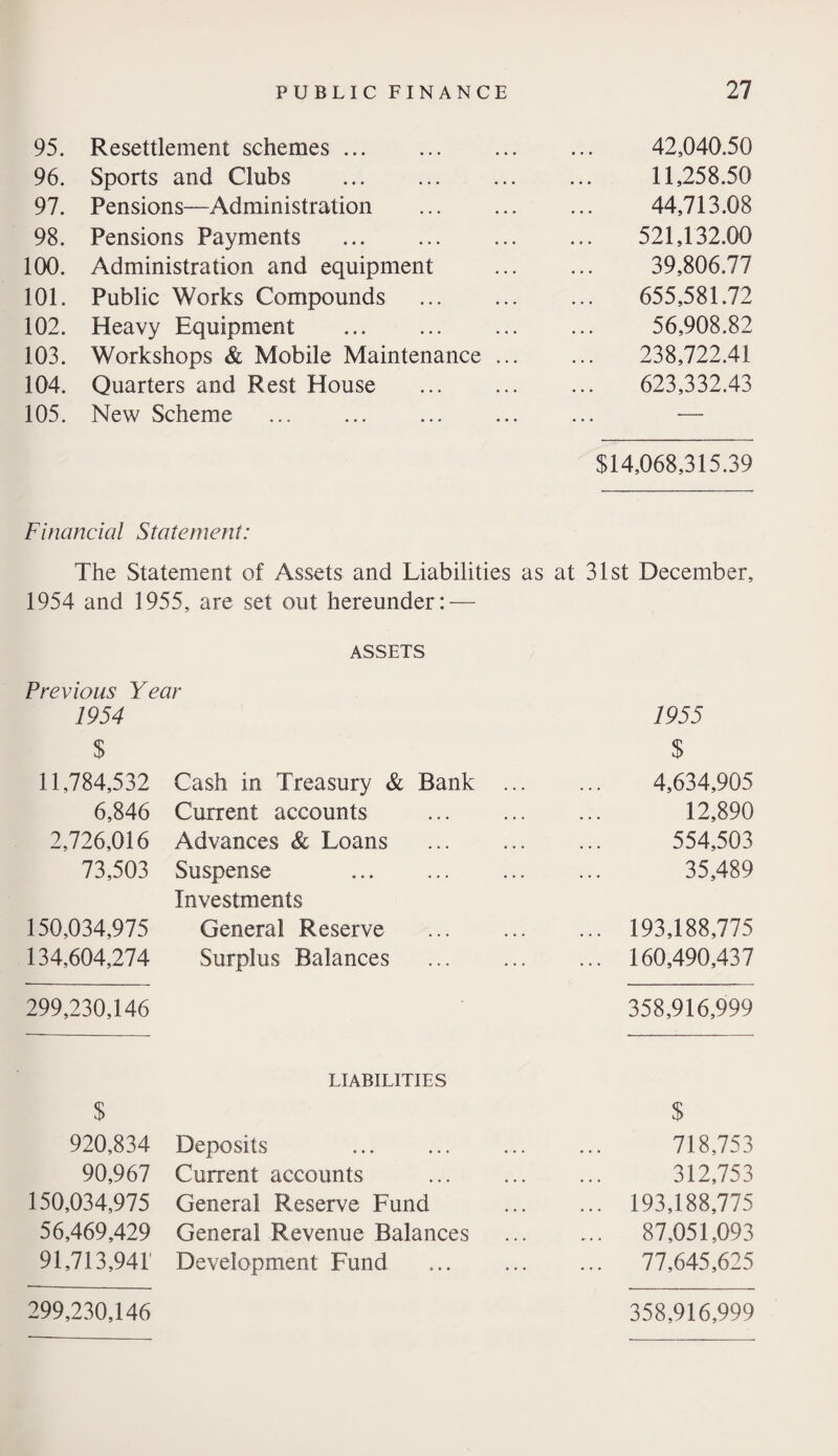 95. Resettlement schemes ... 42,040.50 96. Sports and Clubs . 11,258.50 97. Pensions—Administration . 44,713.08 98. Pensions Payments . 521,132.00 100. Administration and equipment 39,806.77 101. Public Works Compounds . 655,581.72 102. Heavy Equipment . 56,908.82 103. Workshops & Mobile Maintenance ... 238,722.41 104. Quarters and Rest House . 623,332.43 105. New Scheme . — $14,068,315.39 Financial Statement: The Statement of Assets and Liabilities as at 31st December, 1954 and 1955, are set out hereunder : — ASSETS Previous Year 1954 1955 $ % 11,784,532 Cash in Treasury & Bank ... 4,634,905 6,846 Current accounts . 12,890 2,726,016 Advances Sc Loans . 554,503 73,503 Suspense . 35,489 Investments 150,034,975 General Reserve ... 193,188,775 134,604,274 Surplus Balances . ... 160,490,437 299,230,146 358,916,999 LIABILITIES $ $ 920,834 Deposits . 718,753 90,967 Current accounts . 312,753 150,034,975 General Reserve Fund ... 193,188,775 56,469,429 General Revenue Balances ... 87,051,093 91,713,941' Development Fund . ... 77,645,625 299,230,146 358,916,999
