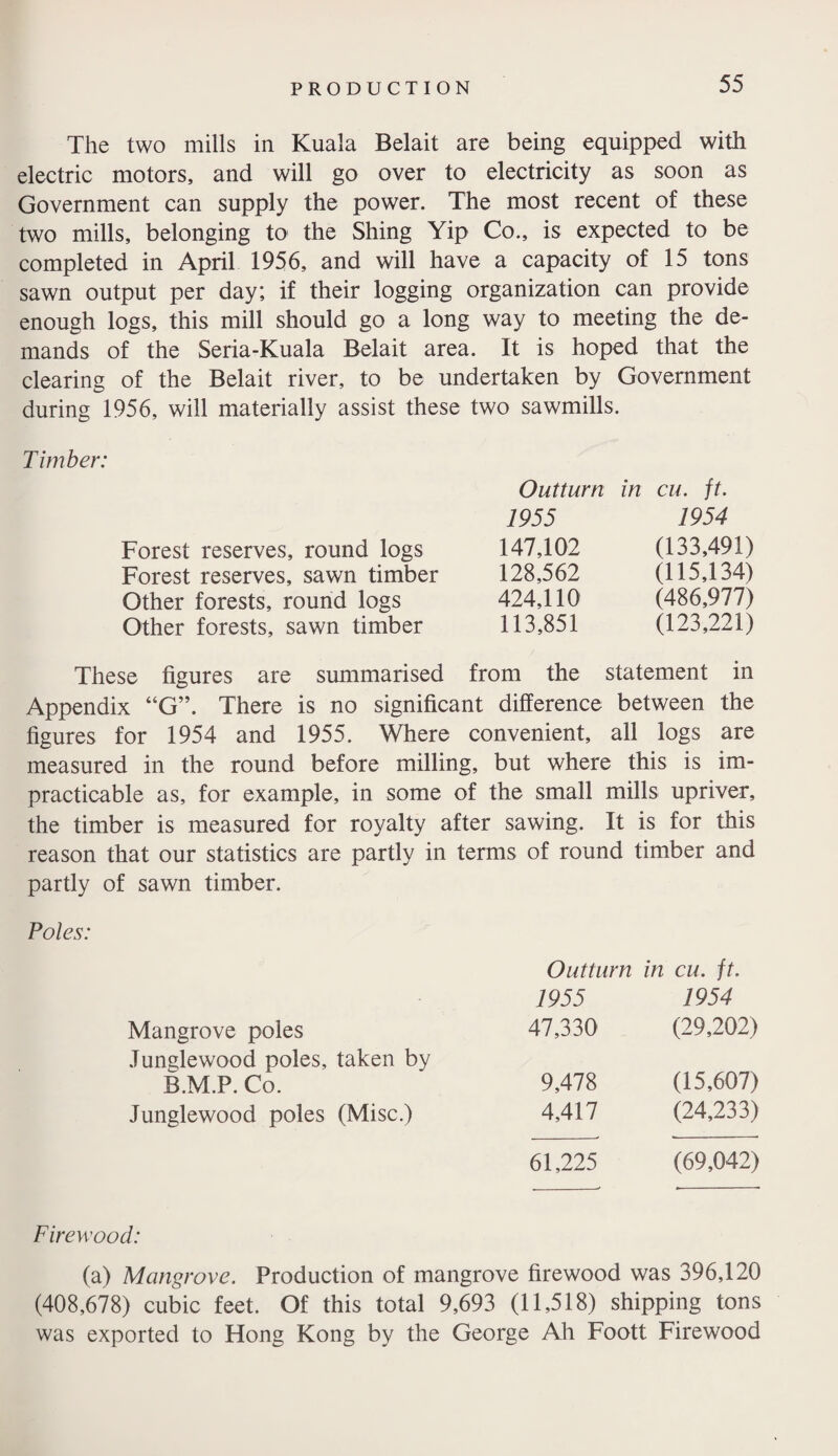 The two mills in Kuala Belait are being equipped with electric motors, and will go over to electricity as soon as Government can supply the power. The most recent of these two mills, belonging to the Shing Yip Co., is expected to be completed in April 1956, and will have a capacity of 15 tons sawn output per day; if their logging organization can provide enough logs, this mill should go a long way to meeting the de¬ mands of the Seria-Kuala Belait area. It is hoped that the clearing of the Belait river, to be undertaken by Government during 1956, will materially assist these two sawmills. Timber: Outturn in cu. ft. 1955 1954 Forest reserves, round logs 147,102 (133,491) Forest reserves, sawn timber 128,562 (115,134) Other forests, round logs 424,110 (486,977) Other forests, sawn timber 113,851 (123,221) These figures are summarised from the statement in Appendix “G”. There is no significant difference between the figures for 1954 and 1955. Where convenient, all logs are measured in the round before milling, but where this is im¬ practicable as, for example, in some of the small mills upriver, the timber is measured for royalty after sawing. It is for this reason that our statistics are partly in terms of round timber and partly of sawn timber. Poles: Outturn in cu. ft. 1955 1954 Mangrove poles 47,330 (29,202) Jungle wood poles, taken by B.M.P. Co. 9,478 (15,607) Junglewood poles (Misc.) 4,417 (24,233) 61,225 (69,042) Firewood: (a) Mangrove. Production of mangrove firewood was 396,120 (408,678) cubic feet. Of this total 9,693 (11,518) shipping tons was exported to Hong Kong by the George Ah Foott Firewood