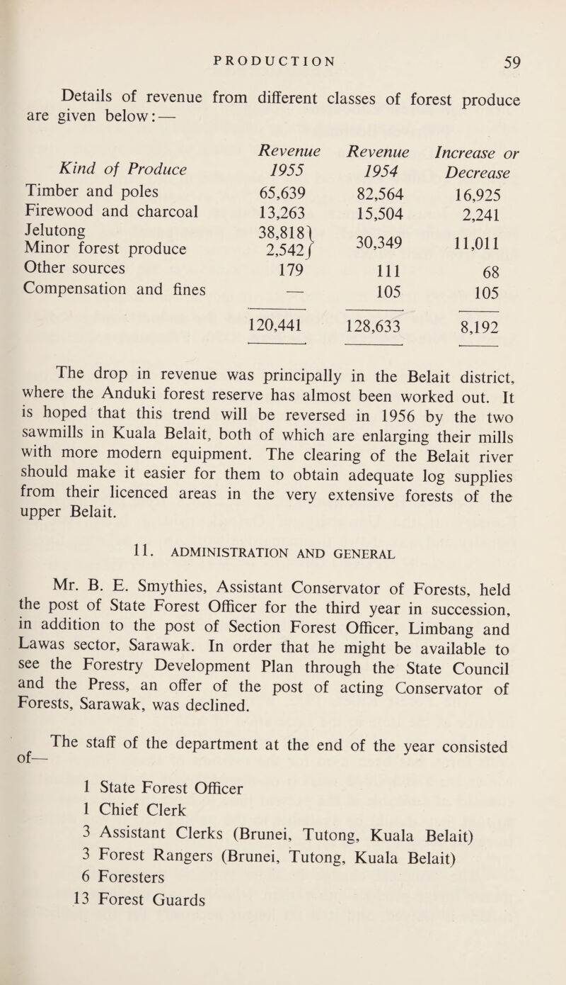 Details of revenue from different classes of forest produce are given below: — Revenue Revenue Increase or Kind of Produce 1955 1954 Decrease Timber and poles 65,639 82,564 16,925 Firewood and charcoal 13,263 15,504 2,241 Jelutong Minor forest produce 38,818\ 2,542/ 30,349 11,011 Other sources 179 111 68 Compensation and fines — 105 105 120,441 128,633 8,192 The drop in revenue was principally in the Belait district, where the Anduki forest reserve has almost been worked out. It is hoped that this trend will be reversed in 1956 by the two sawmills in Kuala Belait, both of which are enlarging their mills with more modern equipment. The clearing of the Belait river should make it easier for them to obtain adequate log supplies from their licenced areas in the very extensive forests of the upper Belait. 11. ADMINISTRATION AND GENERAL Mr. B. E. Smythies, Assistant Conservator of Forests, held the post of State Forest Officer for the third year in succession, in addition to the post of Section Forest Officer, Fimbang and Lawas sector, Sarawak. In order that he might be available to see the Forestry Development Plan through the State Council and the Press, an offer of the post of acting Conservator of Forests, Sarawak, was declined. The staff of the department at the end of the year consisted of— 1 State Forest Officer 1 Chief Clerk 3 Assistant Clerks (Brunei, Tutong, Kuala Belait) 3 Forest Rangers (Brunei, Tutong, Kuala Belait) 6 Foresters 13 Forest Guards