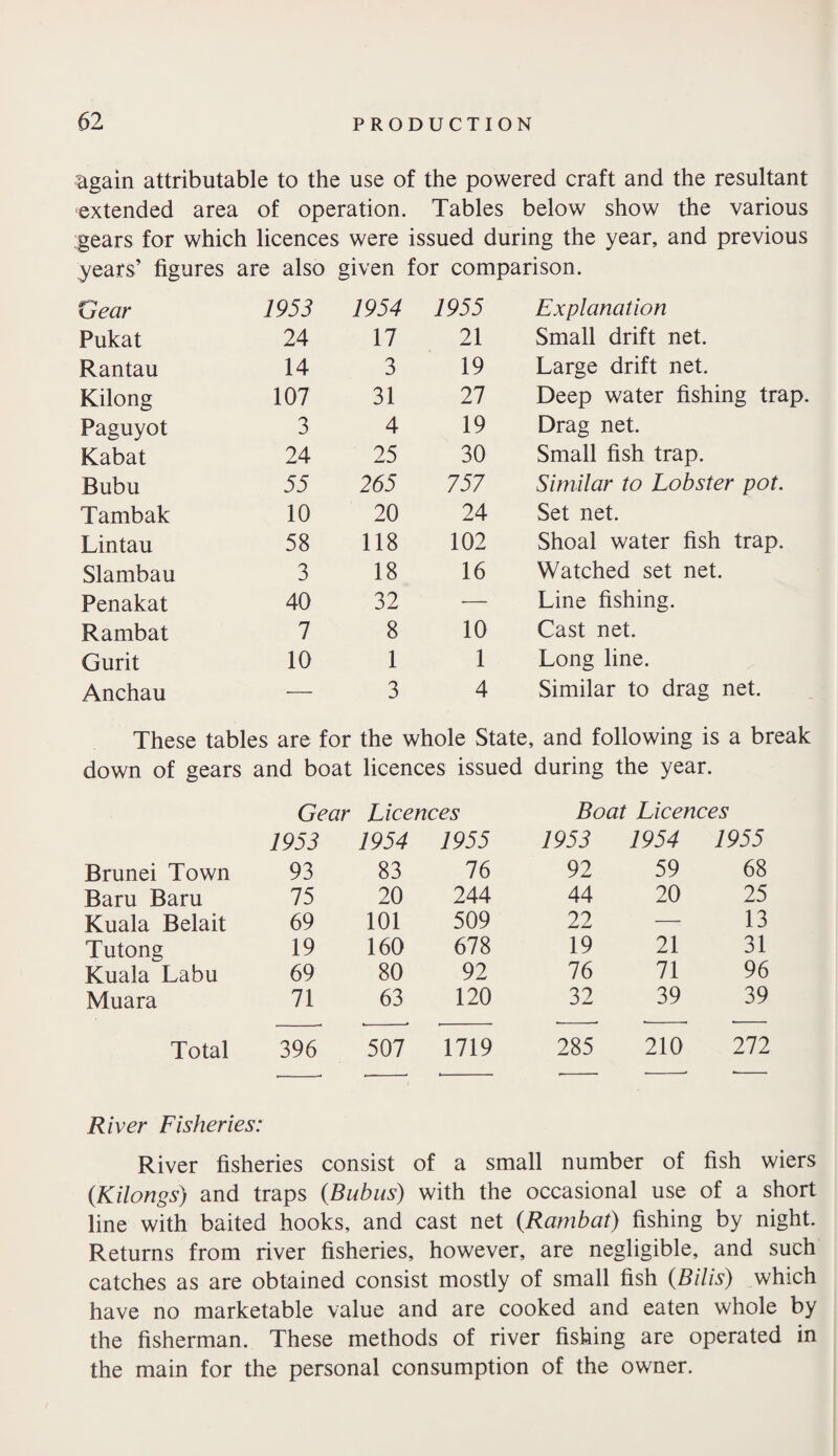 again attributable to the use of the powered craft and the resultant extended area of operation. Tables below show the various :gears for which licences were issued during the year, and previous years’ figures are also given for comparison. Gear 1953 1954 1955 Explanation Pukat 24 17 21 Small drift net. Rantau 14 3 19 Large drift net. Kilong 107 31 27 Deep water fishing trap. Paguyot 3 4 19 Drag net. Rabat 24 25 30 Small fish trap. Bubu 55 265 757 Similar to Lobster pot. Tambak 10 20 24 Set net. Lintau 58 118 102 Shoal water fish trap. Slambau 3 18 16 Watched set net. Penakat 40 32 — Line fishing. Rambat 7 8 10 Cast net. Gurit 10 1 1 Long line. Anchau — 3 4 Similar to drag net. These tables are for the whole State, and following is a break down of gears and boat licences issued during the year. Gear Licences Boat Licences 1953 1954 1955 1953 1954 1955 Brunei Town 93 83 76 92 59 68 Baru Baru 75 20 244 44 20 25 Kuala Belait 69 101 509 22 — 13 Tutong 19 160 678 19 21 31 Kuala Labu 69 80 92 76 71 96 Muara 71 63 120 32 39 39 Total 396 507 1719 285 210 272 River Fisheries: River fisheries consist of a small number of fish wiers (Kilongs) and traps (Bubus) with the occasional use of a short line with baited hooks, and cast net (Rambai) fishing by night. Returns from river fisheries, however, are negligible, and such catches as are obtained consist mostly of small fish (Bilis) which have no marketable value and are cooked and eaten whole by the fisherman. These methods of river fishing are operated in the main for the personal consumption of the owner.