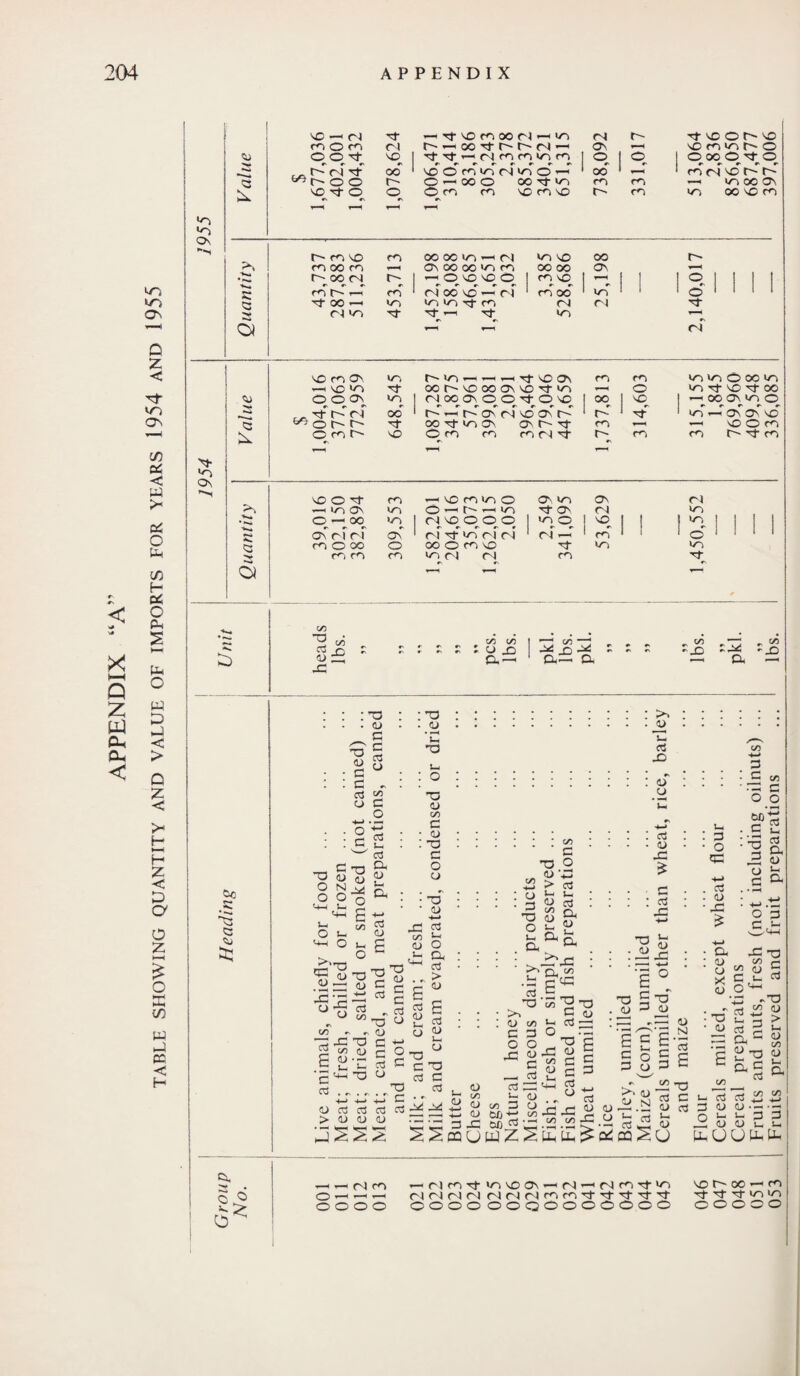 APPENDIX “AH TABLE SHOWING QUANTITY AND VALUE OF IMPORTS FOR YEARS 1954 AND 1955 <o <3 1 ^ s: 3 —r O NO NO O m- *n In j <NOOONOC>TtONO | oo Tf oo in on ONf^-Tj- m — no o co Oi © — oo in I cl no © © © | in © On rl ci on ' rTrfinrTts ' ci — co o oo o oo o co no rf co co co m cl cl co in in tj- -C 00 </j I £ £ : o xi ! ^*s x> - <r -00 - <» 'X> -X) <X; NJ 3 Su : : :tj : :tj ::::::::::: >* : : : : : : . <U • • <U.<l>. _ C '£  ^ Cx c -o a vi |2 u . . . - • 5 : : o.-r • • • • c u O C d) i- .2 O C/5 Kfi .rs c 4-» u, e . : :c£ : :-o :S :;o^ § -oj | * £ £ - ^ ^nCX £ ^03 Os-CJ’t?!- £cxk _ U, wlM nnOi-c s O a a T^x» ^ Oc jx cl • • • • — .-ex Xfl CG,'° _ — T3 ^ 5 : : : : • • • — o • • O «« <3 S ° o g « g g I • • • >N C ^ ^ ^ g ^2 « - 3 u ^ s) ; ; : (U « u ol-H XX-^ ^ 3 ^ «« - -0 o « a d -so'c N £ S c o !||P=- 5fill § s§ I lg.il >:s-3'g.’S-3«23 « «* ^ o &J)3 ^ o 2i 2'3'3 2J ii 2i XX Uh 3 JO 00 <3 33 .22 -2 ^ — cd ^ <U ° U U u u SSoQUuJZSu.L^^ai CQ^U fcUUUnfc o< — —< n4 m — r4mTj-inNDON—<(N — n4<nrt-»n O’—1'—1’—1 rirJNrJNNMmoi’d-’tNf’tii' OOOO OOOOOOCDOOOOOOO no 00 — rn rt Tt ^ in n OOOOO