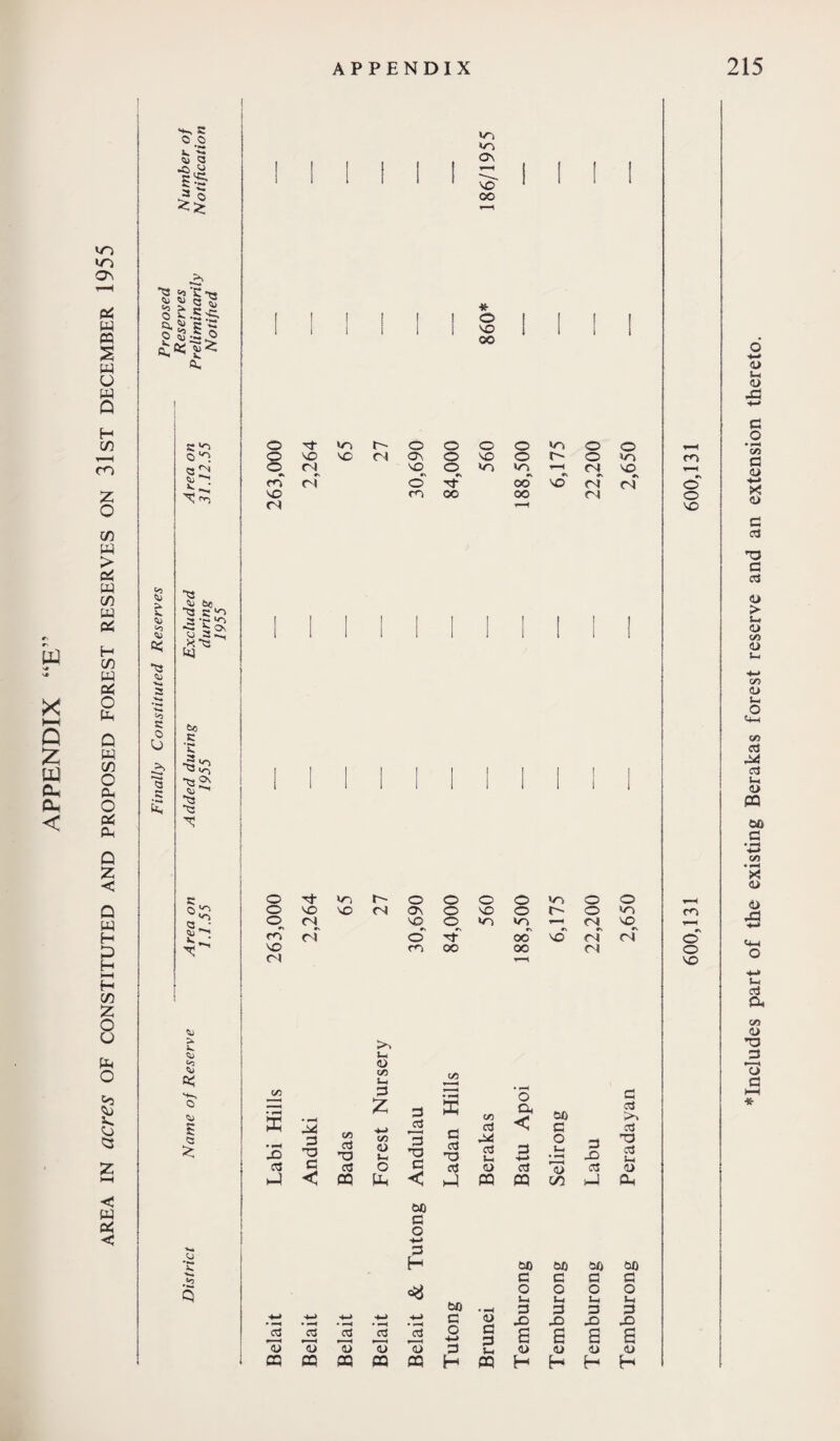 W X S x tq eu a* < wo wo o\ 05 W « S w o w Q H C/3 i—I ro Z o c/i w > 05 w c/3 w 05 H C/3 W 05 O fri Q w C/3 o Oh O 05 Oh Q Z < Q w H £3 H HH H C/3 z o o Oh o 1 53 < w 05 < c o o i* ■O «u a .o w S§ ^ $ *<3 n'C-w §.ii§ o g-S o £05 ft. 2 05 OS <u <n SS o So C< •xs bct ^ °s- O 2 **>«^ ,X*2 kJ be •S 03 v, os2j OS OS X ^*o ss wo WO Ov VC CO * o VO oo c Vo o vc, c- o o o o VC, o o 1—1 o VO VO Cl Ov Q VO o c- o lie. CO «rj © Cl VO © vc, wo VO 1 ' x. * CO cf o' Tjr oo vo cf C4 o' VO CO CO oo Cl o d <■—H VO o o VO Cl 65 27 ON VO 560 »c C-N o CO cl ci o' oo 1—1 vo cl WO VO •V Cl <u W3 «> w 5 00 • H ffi * n-h( <Z5 3 •a 3 Z 4-> 3 3 • v-H ffi U) cS ’o Oh < 00 3 3 csj I>X ’Jo O <D V- 'O c aj T3 a S-I 3 t_ • 3 X) csj Ui 3 3 In-| < cq Uh < h4 PQ 55 00 Qh 00 3 4-» in c, 3 •*n* «n Q 3 3 3 3 00 s_ u. tH In • ^ 3 3 3 3 4-» H-> • iH H-» 4-> H-> c <u X) X) 3 CS 3 3 Ci 4-1 3 a 6 a a 13 <U 13 13 13 3 j-t <u (U <u <0 m #V o VO Includes part of the existing Berakas forest reserve and an extension thereto.