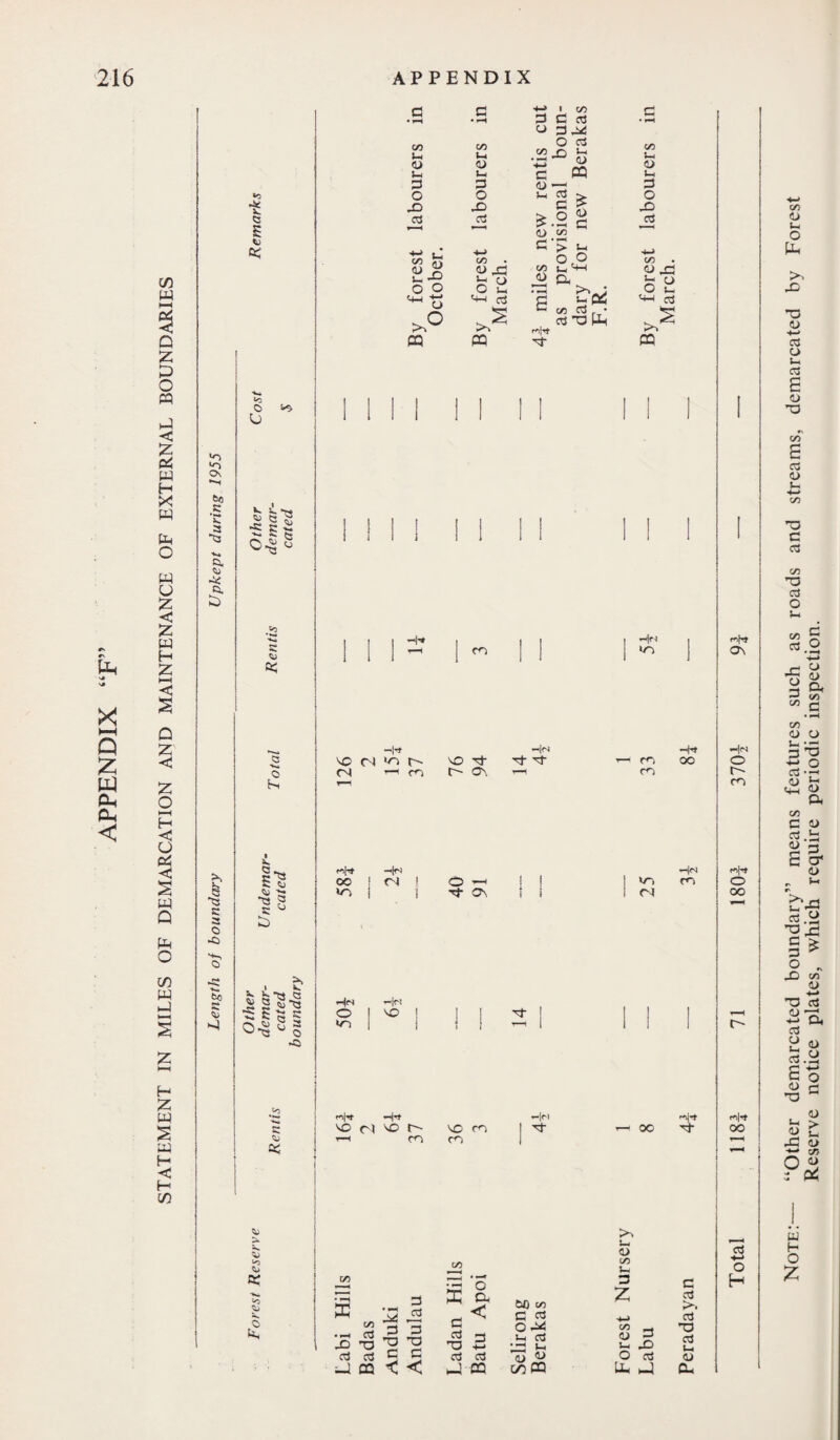 Sp s* X I—I Q £ m o< cp < in p NH % O z p o P P < Z os5 P H X p p o p o z < z s z < S z o H H < O P c S p Q p O xn w p ‘-H s z M P Z P S p H < H n * <3 £ tj c< v-i 0\ 6fl •5 3 *3 O, £ o U <■*> £ 2^ *5 £ ' **0 <3 O ! c 3 <5 »CJ fcp §5 P 3 4> OS 4 ><i %> *r> o p cn Vi 4> Vi 3 o JO OS cn t-> •*-» I C/5 3 C 03 u o os go r> s- ■rs^ 4> C0 4) CO o o >* m o O VC1 Vi C « VL^ Ui 3 CJ '—' 3 O ew r siona new O X X) oi j3 4-> 05 3'> vi o o u C/5 <D x: 4) ja Vi CJ o O £ no ; O v- VH ci 3 J-P4 ^ cn C3 .• M-i cS >/ ca ■T o p ^*w £ <cj 4 t; 18 b v , £ *5*§ o -Q cn —K VO <P *o o (N ^ m —M VO Tj- Tf Tj- t~~~- G\ T—< —|(S —|m O | VO vn vo ri vo r- t-( cn vo m m Hoi nf CQ Hn *r> m co oo <o C/5 00 3 3 3 J3 3 p 00 GO C «j 3 z •M C oj >. cd C/5 .-i JD T3 3 3 no T3 O p vi ccJ •—1 V-. 00 ^ 4) 3 vi X -3 o3 l_a 03 3 3 OJ OJ U <U O cd 4> P OQ < < P CQ P P CL, ON —H QO Hn o r~- ro f^hf -In H<n oc <N f O It t vr, ro O VT; 1 ^ ov } i 1 c-l oo H*t OO 3 o H Note:— “Other demarcated boundary” means features such as roads and streams, demarcated by Forest Reserve notice plates, which require periodic inspection.