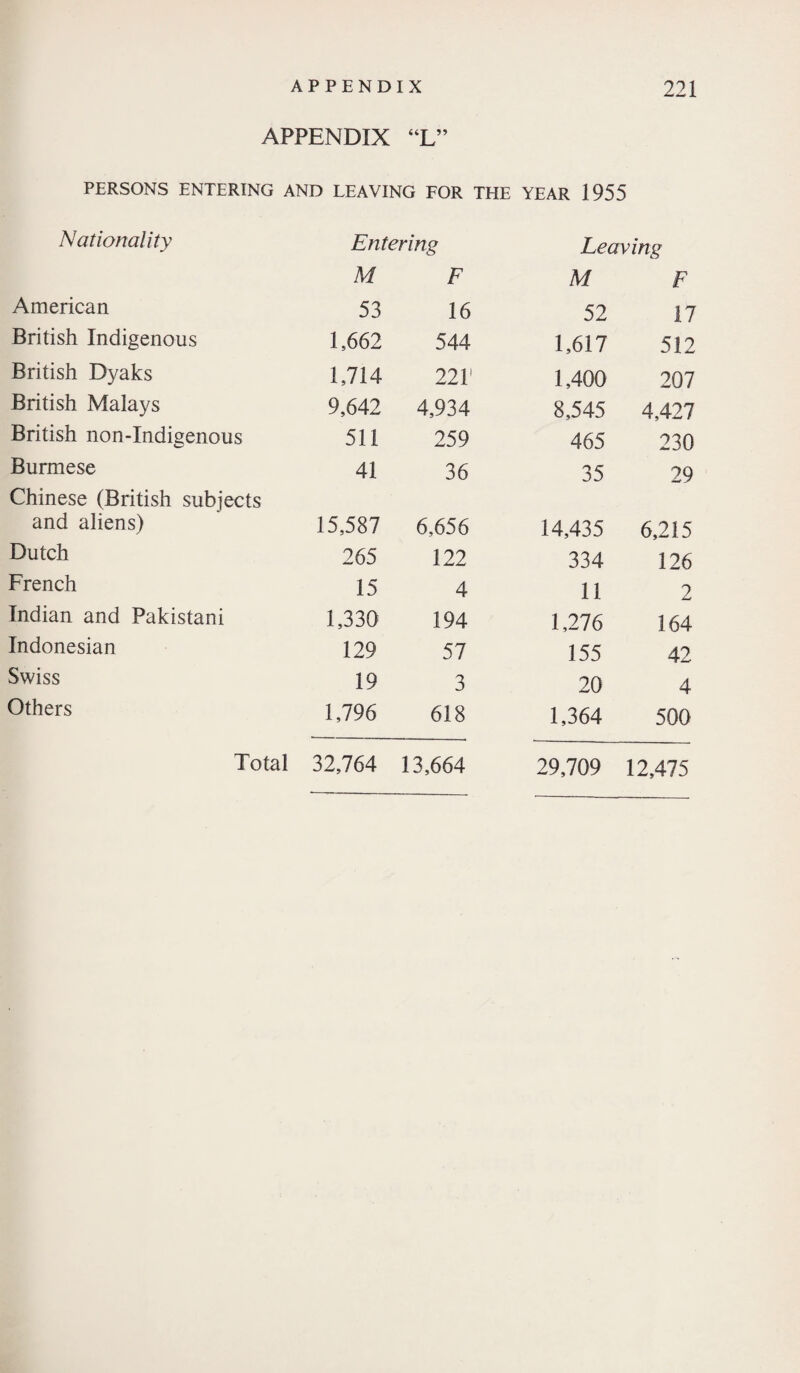 APPENDIX “L” PERSONS ENTERING AND LEAVING FOR THE YEAR 1955 Nationality Entering Leaving M F M F American 53 16 52 17 British Indigenous 1,662 544 1,617 512 British Dyaks 1,714 221' 1,400 207 British Malays 9,642 4,934 8,545 4,427 British non-Indigenous 511 259 465 230 Burmese 41 36 35 29 Chinese (British subjects and aliens) 15,587 6,656 14,435 6,215 Dutch 265 122 334 126 French 15 4 11 2 Indian and Pakistani 1,330 194 1,276 164 Indonesian 129 57 155 42 Swiss 19 3 20 4 Others 1,796 618 1,364 500 Total 32,764 13,664 29,709 12,475