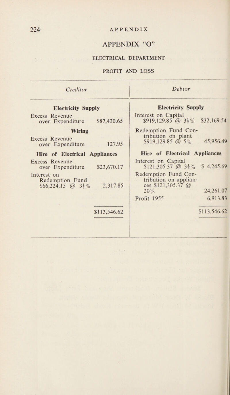 APPENDIX “O” ELECTRICAL DEPARTMENT PROFIT AND LOSS Creditor Debtor Electricity Supply Electricity Supply Excess Revenue over Expenditure $87,430.65 Interest on Capital $919,129.85 @ 3|% $32,169.54 Wiring Excess Revenue over Expenditure 127.95 Redemption Fund Con¬ tribution on plant $919,129.85 @ 5% 45,956.49 Hire of Electrical Appliances Hire of Electrical Appliances Excess Revenue over Expenditure $23,670.17 Interest on Capital $121,305.37 @ 34% $ 4,245.69 Interest on Redemption Fund $66,224.15 @ 3j°/( > 2,317.85 Redemption Fund Con¬ tribution on applian¬ ces $121,305.37 @ 20% 24,261.07 Profit 1955 6,913.83 $113,546.62 $113,546.62