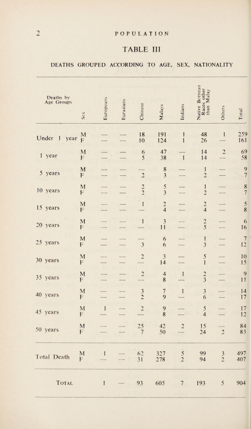 TABLE III DEATHS GROUPED ACCORDING TO AGE, SEX, NATIONALITY Deaths by Age Groups X* GO Europeans Eurasians Chinese Malays Indians Native Bornean Races other than Malay Others Total V. Under 1 M 18 191 1 48 1 259 year p — — 10 124 1 26 — 161 1 year M —— . 6 47 _ 14 2 69 F —. ' — 5 38 1 14 — 58 M __ 8 _ 1 _ 9 5 years F — — 2 3 — 2 — 7 10 years M _ _ 2 5 _ 1 _ 8 F — — 3 — 2 — 7 15 years M _ __ 1 2 ______ 2 5 F — — — 4 — 4 — 8 20 years M _ ' 1 3 2 _ 6 F — — — 11 — 5 — 16 25 years M _ _ _ 6 _ 1 _ 7 F — — 3 6 — 3 — 12 30 years M __ __ 2 3 _ 5 _ 10 F — — — 14 — 1 — 15 35 years M _ 7 4 1 2 9 F — — — 8 — 3 — 11 40 years M 3 7 1 3 14 F —• — 2 9 — 6 — 17 45 years M 1 _ 2 9 5 _ 17 F — — — 8 — 4 — 12 50 years M __ 25 42 2 15 84 F — — 7 50 — 24 a 83 Total Death p^ 1 — 62 31 327 278 5 2 99 94 3 a 497 407