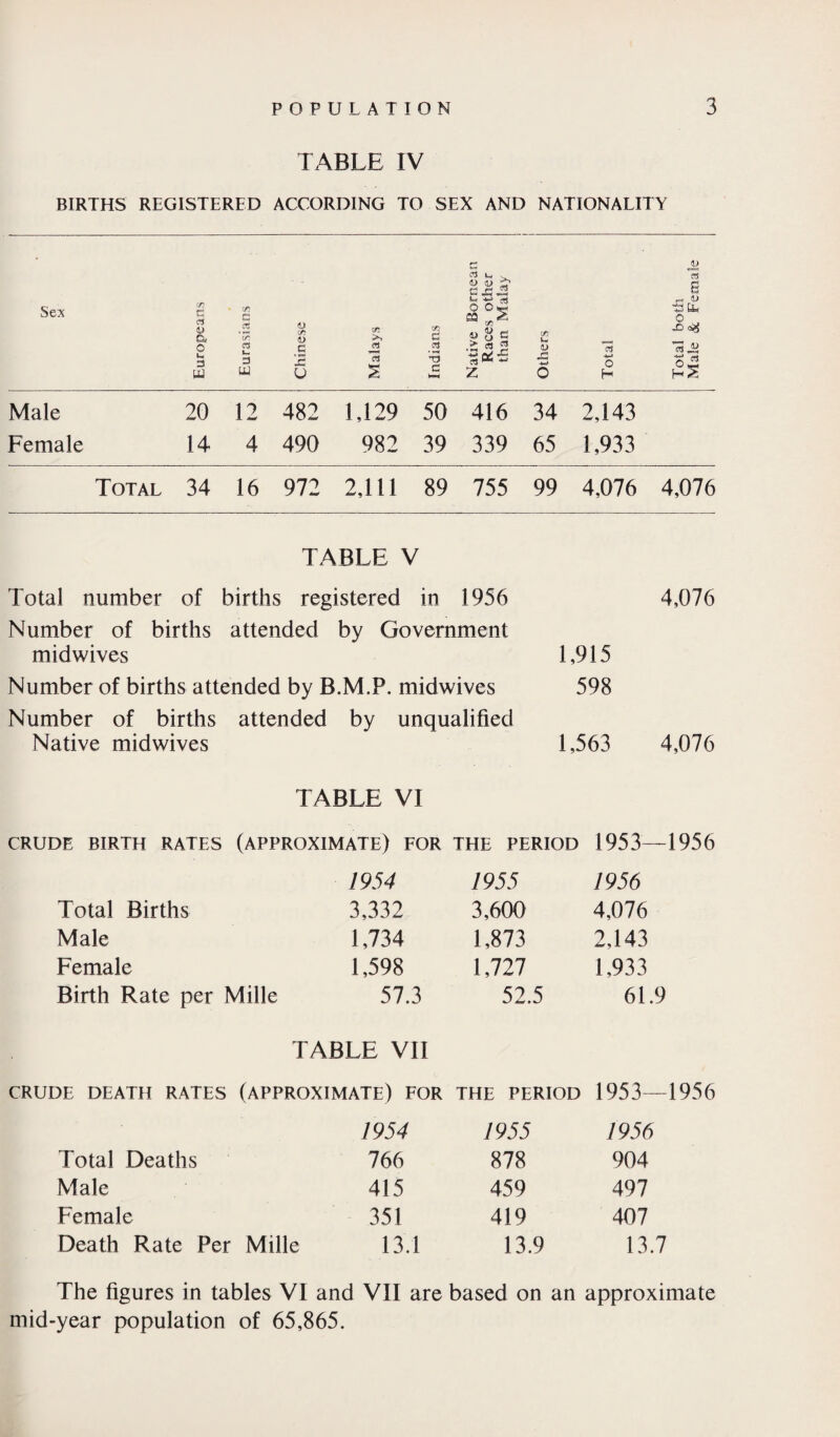 TABLE IV BIRTHS REGISTERED ACCORDING TO SEX AND NATIONALITY ■ c ol u ^ « <L> £• JL> S s Sex Europeans Eurasians Chinese Malays Indians o « u g •■3(3 Jt at 06  z Others Total Total both Male & Fs Male 20 12 482 1,129 50 416 34 2,143 Female 14 4 490 982 39 339 65 1,933 Total 34 16 972 2,111 89 755 99 4,076 4,076 TABLE V Total number of births registered in 1956 Number of births attended by Government midwives 1,915 Number of births attended by B.M.P. midwives 598 Number of births attended by unqualified Native midwives 1,563 4,076 4,076 TABLE VI CRUDE BIRTH RATES (APPROXIMATE) FOR THE PERIOD 1953—1956 1954 1955 1956 Total Births 3,332 3,600 4,076 Male 1,734 1,873 2,143 Female 1,598 1,727 1,933 Birth Rate per Mille 57.3 52.5 61.9 TABLE VII CRUDE DEATH RATES (APPROXIMATE) FOR THE PERIOD 1953—1956 1954 1955 1956 Total Deaths 766 878 904 Male 415 459 497 Female 351 419 407 Death Rate Per Mille 13.1 13.9 13.7 The figures in tables VI and VII are based on an approximate mid-year population of 65,865.