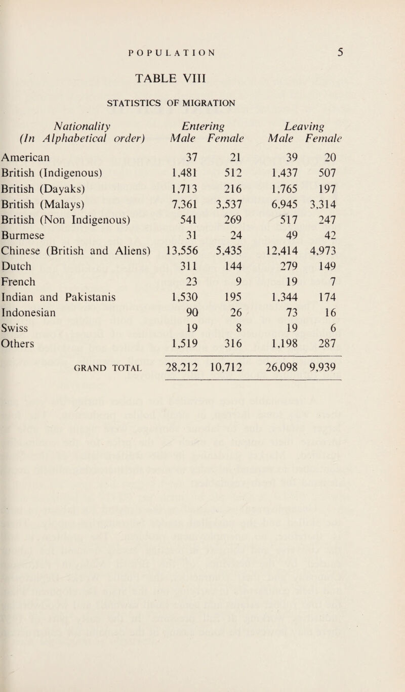 TABLE VIII STATISTICS OF MIGRATION Nationality (In Alphabetical order) American British (Indigenous) British (Dayaks) British (Malays) British (Non Indigenous) Burmese Chinese (British and Aliens) Dutch French Indian and Pakistanis Indonesian Swiss Others GRAND TOTAL Entering Leaving Male Female Male Female 37 21 39 20 1,481 512 1,437 507 1,713 216 1,765 197 7,361 3,537 6,945 3,314 541 269 517 247 31 24 49 42 13,556 5,435 12,414 4,973 311 144 279 149 23 9 19 7 1,530 195 1,344 174 90 26 73 16 19 8 19 6 1,519 316 1,198 287 28,212 10,712 26,098 9,939