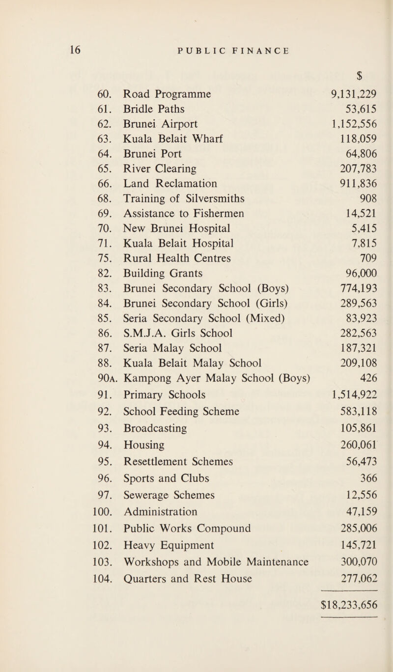 $ 60. Road Programme 9,131,229 61. Bridle Paths 53,615 62. Brunei Airport 1,152,556 63. Kuala Belait Wharf 118,059 64. Brunei Port 64,806 65. River Clearing 207,783 66. Land Reclamation 911,836 68. Training of Silversmiths 908 69. Assistance to Fishermen 14,521 70. New Brunei Hospital 5,415 71. Kuala Belait Hospital 7,815 75. Rural Health Centres 709 82. Building Grants 96,000 83. Brunei Secondary School (Boys) 774,193 84. Brunei Secondary School (Girls) 289,563 85. Seria Secondary School (Mixed) 83,923 86. S.M.J.A. Girls School 282,563 87. Seria Malay School 187,321 88. Kuala Belait Malay School 209,108 90a. Kampong Ayer Malay School (Boys) 426 91. Primary Schools 1,514,922 92. School Feeding Scheme 583,118 93. Broadcasting 105,861 94. Housing 260,061 95. Resettlement Schemes 56,473 96. Sports and Clubs 366 97. Sewerage Schemes 12,556 100. Administration 47,159 101. Public Works Compound 285,006 102. Heavy Equipment 145,721 103. Workshops and Mobile Maintenance 300,070 104. Quarters and Rest House 277,062 $18,233,656