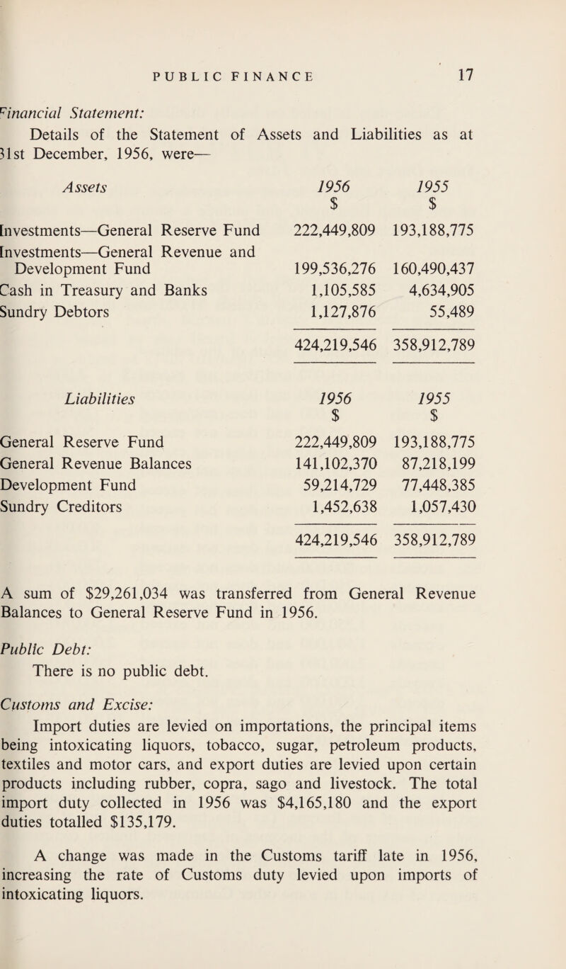 financial Statement: Details of the Statement of Assets and Liabilities as at 31st December, 1956, were— Assets Investments—General Reserve Fund Investments—General Revenue and Development Fund Cash in Treasury and Banks Sundry Debtors Liabilities General Reserve Fund General Revenue Balances Development Fund Sundry Creditors 1956 7955 $ $ 222,449,809 193,188,775 199,536,276 160,490,437 1,105,585 4,634,905 1,127,876 55,489 424,219,546 358,912,789 1956 1955 $ $ 222,449,809 193,188,775 141,102,370 87,218,199 59,214,729 77,448,385 1,452,638 1,057,430 424,219,546 358,912,789 A sum of $29,261,034 was transferred from General Revenue Balances to General Reserve Fund in 1956. Public Debt: There is no public debt. Customs and Excise: Import duties are levied on importations, the principal items being intoxicating liquors, tobacco, sugar, petroleum products, textiles and motor cars, and export duties are levied upon certain products including rubber, copra, sago and livestock. The total import duty collected in 1956 was $4,165,180 and the export duties totalled $135,179. A change was made in the Customs tariff late in 1956, increasing the rate of Customs duty levied upon imports of intoxicating liquors.