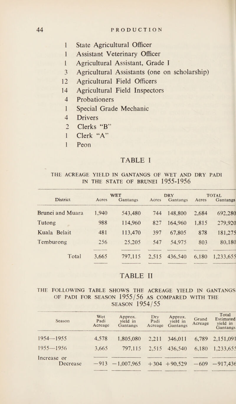 1 State Agricultural Officer 1 Assistant Veterinary Officer 1 Agricultural Assistant, Grade I 3 Agricultural Assistants (one on scholarship) 12 Agricultural Field Officers 14 Agricultural Field Inspectors 4 Probationers 1 Special Grade Mechanic 4 Drivers 2 Clerks “B” 1 Clerk “A” 1 Peon TABLE I THE ACREAGE YIELD IN GANTANGS OF WET AND DRY PADI IN THE STATE OF BRUNEI 1955-1956 District Acres WET Gan tangs Acres DRY Gantangs TOTAL Acres Gantangs Brunei and Muara 1,940 543,480 744 148,800 2,684 692,280 Tutong 988 114,960 827 164,960 1,815 279,920 Kuala Belait 481 113,470 397 67,805 878 181,275 Temburong 256 25,205 547 54,975 803 80.180 Total 3,665 797,115 2,515 436,540 6.180 1,233,655 TABLE II THE FOLLOWING TABLE SHOWS THE ACREAGE YIELD IN GANTANGS OF PADI FOR SEASON 1955/56 AS COMPARED WITH THE SEASON 1954/55 Season Wet Padi Acreage Approx, yield in Gantangs Dry Padi Acreage Approx, yield in Gantangs Grand Acreage Total Estimated yield in Gantangs 1954—1955 4.578 1.805,080 2,211 346.011 6,789 2,151,091 1955—1956 Increase or Decrease 3,665 797.1 15 2,515 436,540 6.180 1,233,655 -913 -1,007,965 + 304 + 90.529 -609 -917,436