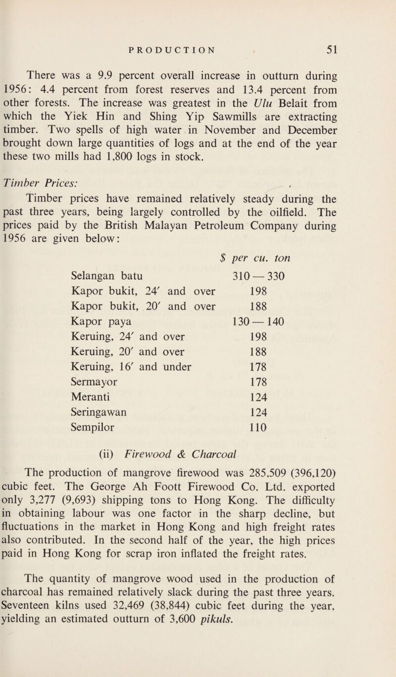 There was a 9.9 percent overall increase in outturn during 1956: 4.4 percent from forest reserves and 13.4 percent from other forests. The increase was greatest in the Ulu Belait from which the Yiek Hin and Shing Yip Sawmills are extracting timber. Two spells of high water in November and December brought down large quantities of logs and at the end of the year these two mills had 1,800 logs in stock. Timber Prices: Timber prices have remained relatively steady during the past three years, being largely controlled by the oilfield. The prices paid by the British Malayan Petroleum Company during 1956 are given below: $ per cu. ton Selangan batu 310 — 330 Kapor bukit, 24' and over 198 Kapor bukit, 20' and over 188 Kapor paya 130—140 Kerning, 24' and over 198 Keruing, 20' and over 188 Keruing, 16' and under 178 Sermayor 178 Meranti 124 Seringawan 124 Sempilor 110 (ii) Firewood & Charcoal The production of mangrove firewood was 285,509 (396,120) cubic feet. The George Ah Foott Firewood Co. Ltd. exported only 3,277 (9,693) shipping tons to Hong Kong. The difficulty in obtaining labour was one factor in the sharp decline, but fluctuations in the market in Hong Kong and high freight rates also contributed. In the second half of the year, the high prices paid in Hong Kong for scrap iron inflated the freight rates. The quantity of mangrove wood used in the production of charcoal has remained relatively slack during the past three years. Seventeen kilns used 32,469 (38,844) cubic feet during the year, yielding an estimated outturn of 3,600 pikuls.