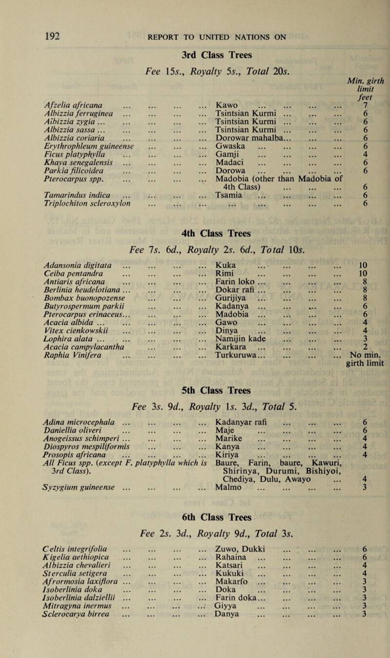 A fzelia africana Fee 3rd Class Trees 15s., Royalty 5s., Total 20s. . Kawo . Min. girth limit feet 7 A Ibizzia ferruginea ... Tsintsian Kurmi ... • • • • • • 6 Aibizzia zygia ... . Tsintsian Kurmi ... 6 A Ibizzia sassa ... . Tsintsian Kurmi ... • • • • • • 6 Aibizzia coriaria . Dorowar mahalba... • • • • • • 6 Erythrophleum guineense ... Gwaska . • • • • • • 6 Ficus platyphylla . Gamji . • • • • • • 4 Khaya senegalensis . Madaci . • • • • • • 6 Parkia filicoidea . Dorowa . • • • • • • 6 Pterocarpus spp. ... Madobia (other than Madobia of Tamarindus indica 4th Class) . Tsamia . • • • • • • 6 6 Triplochiton scleroxylon ... ••• ••• ••• ••• • • • • • • 6 Fee Adansonia digitata 4th Class Trees 7s. 6d.. Royalty 2s. 6d., Total 10s. . Kuka . 10 Ceiba pentandra . Rimi . 10 Antiaris africana . Farin loko. 8 Berlinia heudelotiana ... . Dokar rafi. 8 Bombax buonopozense . Gurijiya . 8 Butyrospermum parkii . Kadanya . ,.. 6 Pterocarpus erinaceus... . Madobia . 6 Acacia albida ... . Gawo . 4 Vitex cienkowskii . Dinya . 4 Lophira alata ... . Namijin kade . 3 Acacia campylacantha . Karkara . 2 Raphia Vinifera . Turkuruwa. No min. Fee Adina microcephala ... 5th Class Trees 3s. 9d.. Royalty Is. 3d., Total 5. . Kadanyar rafi . girth limit 6 Daniellia oliveri . Maje . • • • 6 Anogeissus schimperi ... . Marike . • • • 4 Diospyros mespiliformis . Kanya . • • • 4 Prosopis africana . Kiriya . • • • 4 All Ficus spp. (except F. platyphylla which is Baure, Farin, baure, Kawuri, 3rd Class). Shirinya, Durumi, Bishiyoi, Chediya, Dulu, Awayo • • • 4 Syzygium guineense ... . Malmo . • • • 3 Celt is integrifolia 6th Class Trees Fee 2s. 3d., Royalty 9d.. Total 3s. . Zuwo, Dukki . 6 K igelia aethiopica . Rahaina . 6 Aibizzia chevalieri . Katsari . 4 Sterculia se tiger a . Kukuki . 4 Afrormosia laxiflora ... . Makarfo . 3 Isoberlinia doka . Doka . 3 I so berlinia dalziellii ... . Farin doka. 3 Mitragyna inermus ..’ Giyya . 3 Sclerocarya birrea ... ... ... Danya • • • 3