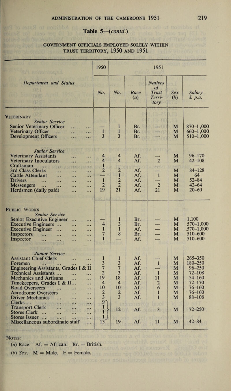 Table 5—(contd.) GOVERNMENT OFFICIALS EMPLOYED SOLELY WITHIN TRUST TERRITORY, 1950 AND 1951 1950 1951 Department and Status Natives of No. No. Race Trust Sex Salary (a) Terri- 00 £ p.a. tory Veterinary Senior Service Senior Veterinary Officer . — 1 Br. — M 870-1,000 Veterinary Officer . 1 1 Br. — M 660-1,000 Development Officers . 3 3 Br. — M 510-1,000 Junior Service Veterinary Assistants . 4 4 Af. — M 96-170 Veterinary Inoculators . 4 4 Af. 2 M 42-108 Craftsman . 1 — — — — — 3rd Class Clerks . 2 2 Af. — M 84-128 Cattle Attendant . — 1 Af. 1 M 64 Drivers . 1 2 Af. — M 52-84 Messengers . 2 2 Af. 2 M 42-64 Herdsmen (daily paid) . 19 21 Af. 21 M 20-60 Public Works Senior Service Senior Executive Engineer. — 1 Br. — M 1,100 Executive Engineers. 4 3 Br. — M 570-1,000 Executive Engineer. 1 1 Af. — M .570-1,000 Inspectors . 7 8 Br. — M 510-600 Inspector . 1 — Af. — M 510-600 Junior Service Assistant Chief Clerk . 1 1 Af. — M 265-350 Foremen . 3 3 Af. 1 M 180-250 Engineering Assistants, Grades I & II 7 7 Af. — M 96-250 Technical Assistants. 2 3 Af. 1 M 72-108 Mechanics and Artisans . 19 18 Af. 11 M 54-160 Timekeepers, Grades I & II. 4 4 Af. 2 M 72-170 Road Overseers . 10 10 Af. 6 M 76-160 Aerodrome Overseers . 2 2 Af. 1 M 76-160 Driver Mechanics . 3 3 Af. 1 M 88-108 Clerks. 91 Transport Clerk . Stores Clerk ... . 1 l i r 12 Af. 3 M 72-250 Stores Issuer ... K Miscellaneous subordinate staff 13 19 Af. 11 M 42-84 Notes : (a) Race. Af. = African. Br. = British.