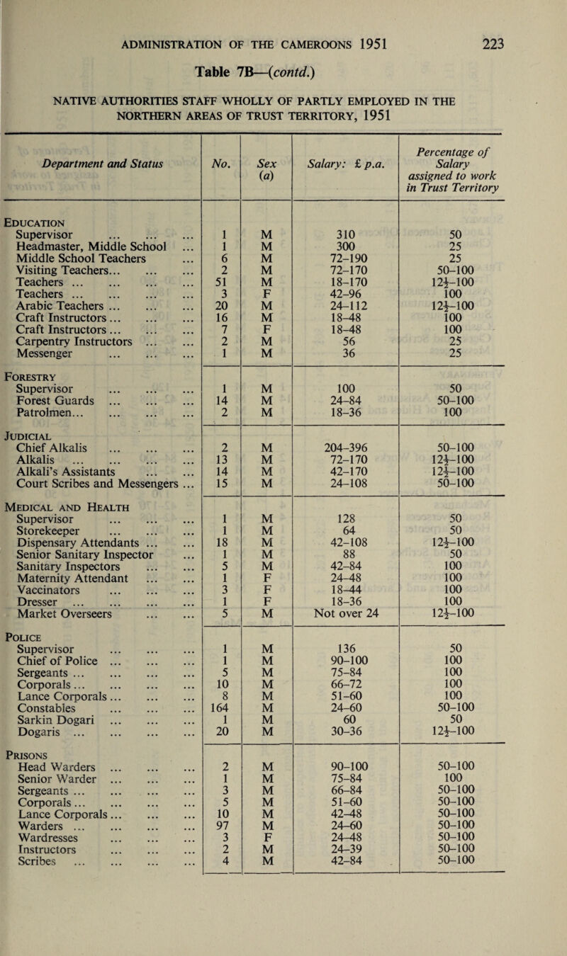 Table 7B—(contd.) NATIVE AUTHORITIES STAFF WHOLLY OF PARTLY EMPLOYED IN THE NORTHERN AREAS OF TRUST TERRITORY, 1951 Department and Status No. Sex {a) Salary: £ p.a. Percentage of Salary assigned to work in Trust Territory Education Supervisor . 1 M 310 50 Headmaster, Middle School 1 M 300 25 Middle School Teachers 6 M 72-190 25 Visiting Teachers. 2 M 72-170 50-100 Teachers. 51 M 18-170 121-100 Teachers. 3 F 42-96 100 Arabic Teachers. 20 M 24-112 121-100 Craft Instructors. 16 M 18-48 100 Craft Instructors. 7 F 18-48 100 Carpentry Instructors ... 2 M 56 25 Messenger 1 M 36 25 Forestry Supervisor . • • • 1 M 100 50 Forest Guards . 14 M 24-84 50-100 Patrolmen. ... 2 M 18-36 100 Judicial Chief Alkalis . 2 M 204-396 50-100 Alkalis .. 13 M 72-170 121-100 Alkali’s Assistants ... 14 M 42-170 121-100 Court Scribes and Messengers ... 15 M 24-108 50-100 Medical and Health Supervisor . 1 M 128 50 Storekeeper . 1 M 64 50 Dispensary Attendants ... 18 M 42-108 121-100 Senior Sanitary Inspector 1 M 88 50 Sanitary Inspectors 5 M 42-84 100 Maternity Attendant 1 F 24-48 100 Vaccinators . 3 F 18-44 100 Dresser . 1 F 18-36 100 Market Overseers 5 M Not over 24 121-100 Police Supervisor . 1 M 136 50 Chief of Police . 1 M 90-100 100 Sergeants. 5 M 75-84 100 Corporals. 10 M 66-72 100 Lance Corporals. 8 M 51-60 100 Constables . 164 M 24-60 50-100 Sarkin Dogari . 1 M 60 50 Dogaris . 20 M 30-36 121-100 Prisons Head Warders . 2 M 90-100 50-100 Senior Warder . 1 M 75-84 100 Sergeants. 3 M 66-84 50-100 Corporals. 5 M 51-60 50-100 Lance Corporals. 10 M 42-48 50-100 Warders. 97 M 24-60 50-100 Wardresses . 3 F 24-48 50-100 Instructors . 2 M 24-39 50-100 •M