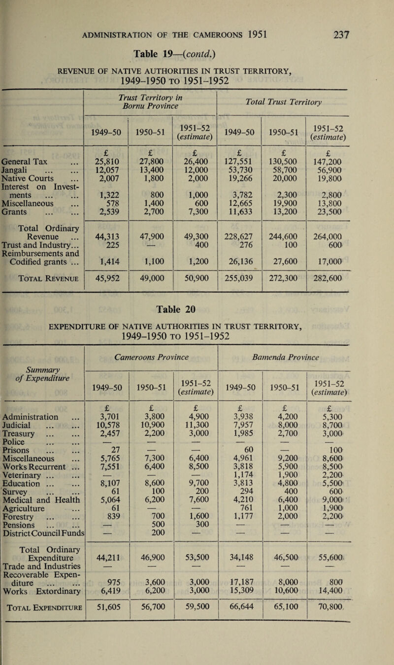 Table 19—(contd.) REVENUE OF NATIVE AUTHORITIES IN TRUST TERRITORY, 1949-1950 TO 1951-1952 Trust Territory in Bornu Province Total Trust Territory 1949-50 1950-51 1951-52 (estimate) 1949-50 1950-51 1951-52 (estimate) £ £ £ £ £ £ General Tax 25,810 27,800 26,400 127,551 130,500 147,200 Jangali . 12,057 13,400 12,000 53,730 58,700 56,900 Native Courts Interest on Invest- 2,007 1,800 2,000 19,266 20,000 19,800 ments . 1,322 800 1,000 3,782 2,300 2,800 Miscellaneous 578 1,400 600 12,665 19,900 13,800 Grants . 2,539 2,700 7,300 11,633 13,200 23,500 Total Ordinary Revenue 44,313 47,900 49,300 228,627 244,600 264,000 Trust and Industry... Reimbursements and 225 — 400 276 100 600 Codified grants ... 1,414 1,100 1,200 26,136 27,600 17,000 Total Revenue 45,952 49,000 50,900 255,039 272,300 282,600 Table 20 EXPENDITURE OF NATIVE AUTHORITIES IN TRUST TERRITORY, 1949-1950 TO 1951-1952 Summary of Expenditure Cameroons Province Bamenda Province 1949-50 1950-51 1951-52 (<estimate) 1949-50 1950-51 1951-52 {estimate) £ £ £ £ £ £ Administration 3,701 3,800 4,900 3,938 4,200 5,300 Judicial . 10,578 10,900 11,300 7,957 8,000 8,700 Treasury . 2,457 2,200 3,000 1,985 2,700 3,000 Police . — — — — — — Prisons . 27 — —■ 60 — 100 Miscellaneous 5,765 7,300 6,400 4,961 9,200 8,600 Works Recurrent ... 7,551 6,400 8,500 3,818 5,900 8,500 Veterinary. — — — 1,174 1,900 2,200 Education. 8,107 8,600 9,700 3,813 4,800 5,500 Survey . 61 100 200 294 400 600 Medical and Health 5,064 6,200 7,600 4,210 6,400 9,000 Agriculture 61 — — 761 1,000 1,900 Forestry . 839 700 1,600 1,177 2,000 2,200 Pensions . — 500 300 — — — District Council Funds . — 200 — — — — Total Ordinary Expenditure 44,211 46,900 53,500 34,148 46,500 55,600 Trade and Industries — — •— — — — Recoverable Expen¬ diture . 975 3,600 3,000 17,187 8,000 800 Works Extordinary 6,419 6,200 3,000 15,309 10,600 14,400 Total Expenditure 51,605 56,700 59,500 66,644 65,100 70,800