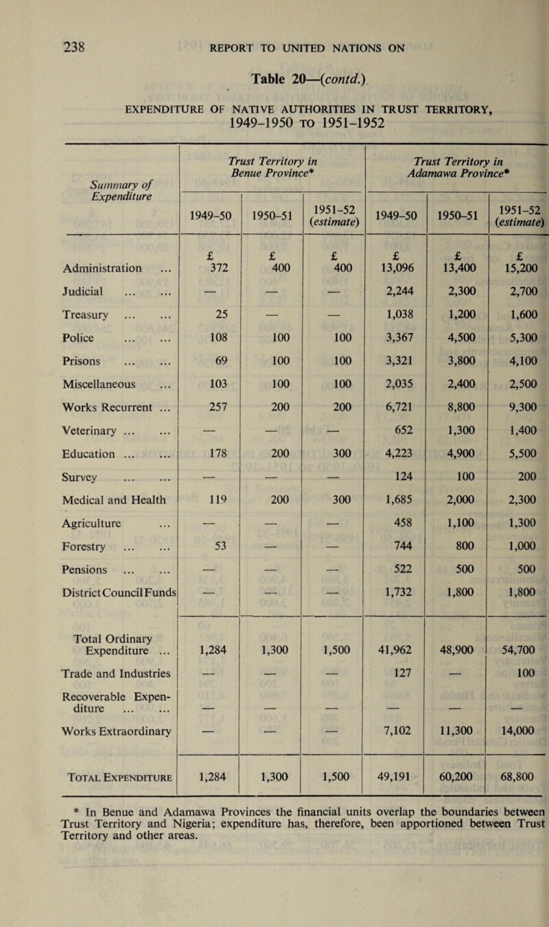 Table 20—(contd.) EXPENDITURE OF NATIVE AUTHORITIES IN TRUST TERRITORY, 1949-1950 TO 1951-1952 Summary of Trust Territory in Benue Province* Trust Territory in Adamawa Province* Expenditure 1949-50 1950-51 1951-52 (<estimate) 1949-50 1950-51 1951-52 {estimate) Administration £ 372 £ 400 £ 400 £ 13,096 £ 13,400 £ 15,200 Judicial . — — — 2,244 2,300 2,700 Treasury . 25 — — 1,038 1,200 1,600 Police . 108 100 100 3,367 4,500 5,300 Prisons . 69 100 100 3,321 3,800 4,100 Miscellaneous 103 100 100 2,035 2,400 2,500 Works Recurrent ... 257 200 200 6,721 8,800 9,300 Veterinary. — — — 652 1,300 1,400 Education. 178 200 300 4,223 4,900 5,500 Survey . — — — 124 100 200 Medical and Health 119 200 300 1,685 2,000 2,300 Agriculture — — — 458 1,100 1,300 Forestry . 53 — — 744 800 1,000 Pensions . — — — 522 500 500 DistrictCouncilFunds — — — 1,732 1,800 1,800 Total Ordinary Expenditure ... 1,284 1,300 1,500 41,962 48,900 54,700 Trade and Industries — — — 127 — 100 Recoverable Expen¬ diture . — — — — — — Works Extraordinary — — — 7,102 11,300 14,000 Total Expenditure 1,284 1,300 1,500 49,191 60,200 68,800 * In Benue and Adamawa Provinces the financial units overlap the boundaries between Trust Territory and Nigeria; expenditure has, therefore, been apportioned between Trust Territory and other areas.