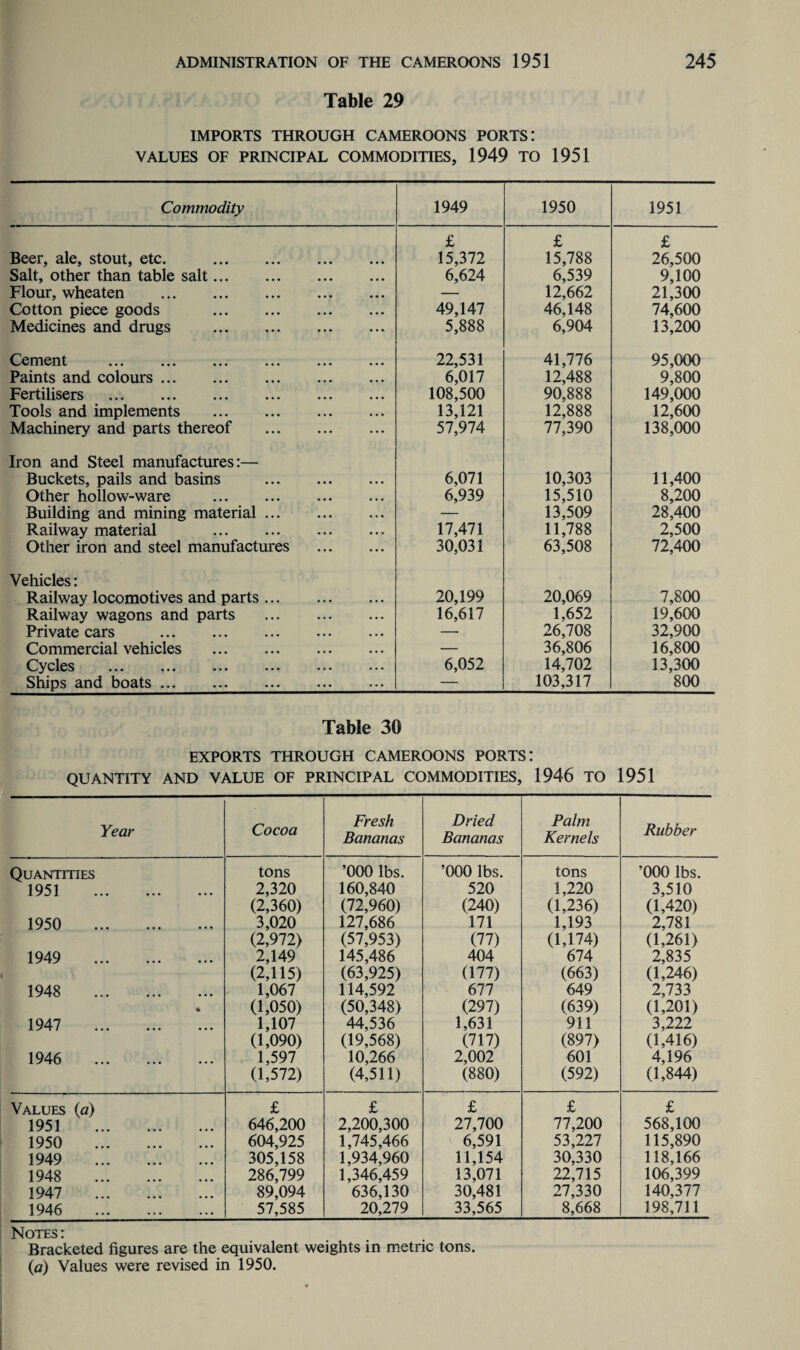 Table 29 IMPORTS THROUGH CAMEROONS PORTS: VALUES OF PRINCIPAL COMMODITIES, 1949 TO 1951 Commodity 1949 1950 1951 £ £ £ Beer, ale, stout, etc. . 15,372 15,788 26,500 Salt, other than table salt. 6,624 6,539 9,100 Flour, wheaten . — 12,662 21,300 Cotton piece goods . 49,147 46,148 74,600 Medicines and drugs . 5,888 6,904 13,200 Cement . 22,531 41,776 95,000 Paints and colours. 6,017 12,488 9,800 Fertilisers . 108,500 90,888 149,000 Tools and implements . 13,121 12,888 12,600 Machinery and parts thereof . 57,974 77,390 138,000 Iron and Steel manufactures:— Buckets, pails and basins . 6,071 10,303 11,400 Other hollow-ware . 6,939 15,510 8,200 Building and mining material. — 13,509 28,400 Railway material . 17,471 11,788 2,500 Other iron and steel manufactures . 30,031 63,508 72,400 Vehicles: Railway locomotives and parts. 20,199 20,069 7,800 Railway wagons and parts . 16,617 1,652 19,600 Private cars . — 26,708 32,900 Commercial vehicles . — 36,806 16,800 Cycles . 6,052 14,702 13,300 Ships and boats. — 103,317 800 Table 30 EXPORTS THROUGH CAMEROONS PORTS: QUANTITY AND VALUE OF PRINCIPAL COMMODITIES, 1946 TO 1951 Year Cocoa Fresh Bananas Dried Bananas Palm Kernels Rubber Quantities tons ’000 lbs. ’000 lbs. tons ’000 lbs. 1951 . 2,320 160,840 520 1,220 3,510 (2,360) (72,960) (240) (1,236) (1,420) 1950 . 3,020 127,686 171 1,193 2,781 (2,972) (57,953) (77) (1,174) (1,261) 1949 . 2,149 145,486 404 674 2,835 (2,115) (63,925) (177) (663) (1,246) 1948 . 1,067 114,592 677 649 2,733 % (1,050) (50,348) (297) (639) (1,201) 1947 . 1,107 44,536 1,631 911 3,222 (1,090) (19,568) (717) (897) (1,416) 1946 . 1,597 10,266 2,002 601 4,196 (1,572) (4,511) (880) (592) (1,844) Values (a) £ £ £ £ £ 1951 . 646,200 2,200,300 27,700 77,200 568,100 1950 . 604,925 1,745,466 6,591 53,227 115,890 1949 . 305,158 1,934,960 11,154 30,330 118,166 1948 . 286,799 1,346,459 13,071 22,715 106,399 1947 . 89,094 636,130 30,481 27,330 140,377 1946 . 57,585 20,279 33,565 8,668 198,711 Notes : Bracketed figures are the equivalent weights in metric tons. (a) Values were revised in 1950.