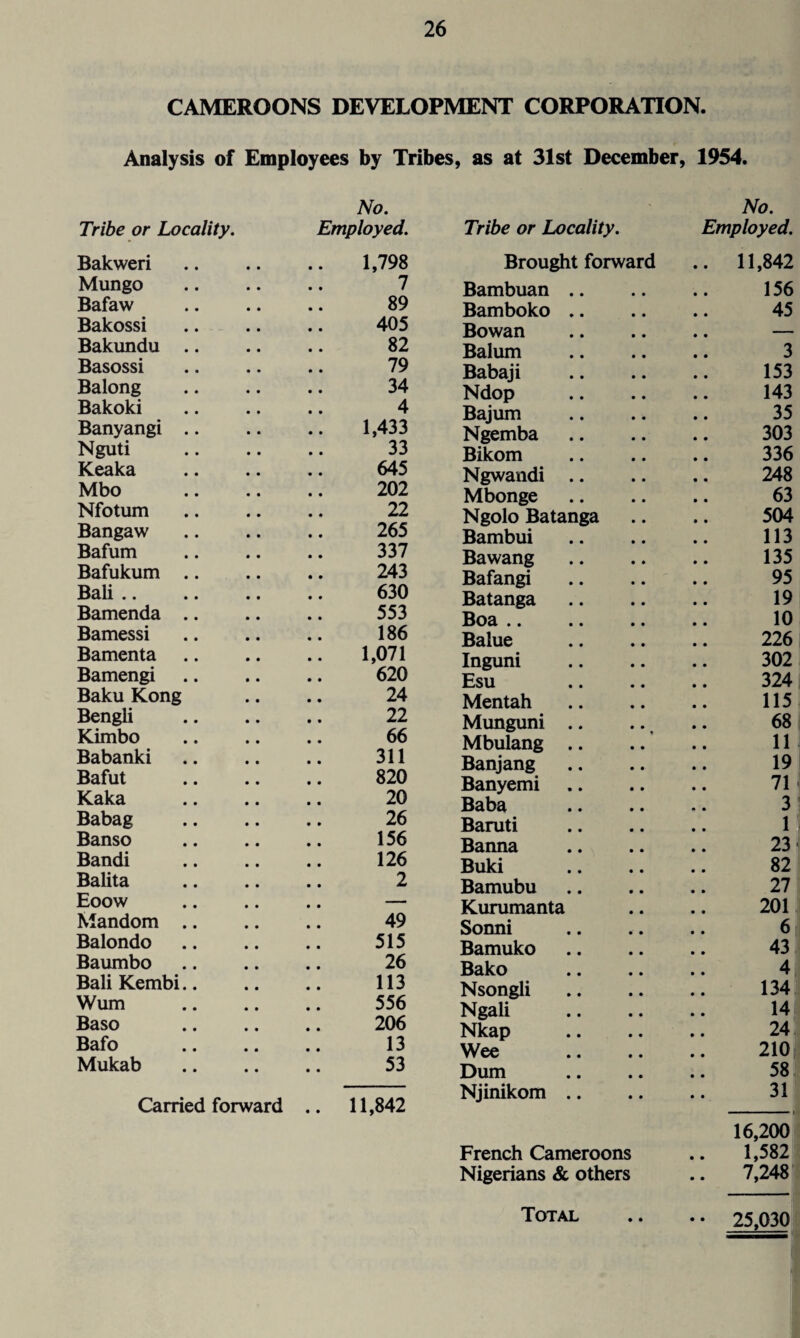 CAMEROONS DEVELOPMENT CORPORATION. Analysis of Employees by Tribes, as at 31st December, 1954. No. Tribe or Locality. Employed. Bakweri 1,798 Mungo 7 Bafaw 89 Bakossi 405 Bakundu .. 82 Basossi 79 Balong 34 Bakoki 4 Banyangi .. 1,433 Nguti 33 Keaka 645 Mbo 202 Nfotum 22 Bangaw 265 Bafum 337 Bafukum .. 243 Bali. 630 Bamenda .. 553 Bamessi 186 Bamenta 1,071 Bamengi 620 Baku Kong 24 Bengli 22 Kimbo 66 Babanki 311 Bafut 820 Kaka 20 Babag 26 Banso 156 Bandi 126 Balita 2 Eoow — Mandom .. 49 Balondo 515 Baumbo 26 Bali Kembi.. 113 Wum 556 Baso 206 Bafo 13 Mukab 53 Carried forward • • 11,842 No. Tribe or Locality. Employed. Brought forward 11,842 Bambuan .. 156 Bamboko .. 45 Bowan — Balum 3 Babaji 153 Ndop 143 Bajum 35 Ngemba 303 Bikom 336 Ngwandi .. 248 Mbonge 63 Ngolo Batanga 504 Bambui 113 Bawang 135 Bafangi 95 Batanga 19 Boa. 10 Balue 226 Inguni 302 Esu 324 Mentah 115 Munguni .. 68 Mbulang .. 11 Banjang 19 Banyemi 71 Baba 3 Baruti 1 Banna 23 Buki 82 Bamubu 27 Kurumanta 201 Sonni 6 Bamuko 43 Bako 4 Nsongli 134 Ngali 14 Nkap 24 Wee 210 Dum 58 Njinikom .. 31 16,200 French Cameroons • • 1,582 Nigerians & others • • 7,248 Total • • 25,030