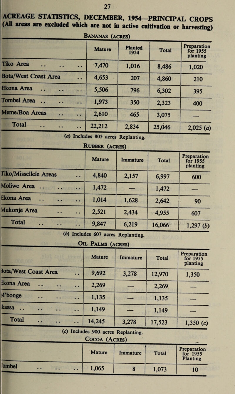 ACREAGE STATISTICS, DECEMBER, 1954—PRINCIPAL CROPS (AM areas are excluded which are not in active cultivation or harvesting) Mature Planted 1954 Total Preparation for 1955 planting Tiko Area . 7,470 1,016 8,486 1,020 Bota/West Coast Area 4,653 207 4,860 210 Ekona Area. 5,506 796 6,302 395 Tombel Area. 1,973 350 2,323 400 Meme/Boa Areas 2,610 465 3,075 — Total .. .... 22,212 2,834 25,046 2,025 (a) riko/Missellele Areas Moliwe Area Ekona Area Mukonje Area Total Mature Immature Total Preparation for 1955 planting 4,840 2,157 6,997 600 1,472 — 1,472 — 1,014 1,628 2,642 90 2,521 2,434 4,955 607 9,847 6,219 16,066 1,297 0b) Oil Palms (acres) Mature Immature Total Preparation for 1955 planting lota/West Coast Area 9,692 3,278 12,970 1,350 ikona Area. 2,269 — 2,269 — 4’bonge . 1,135 — 1,135 — kassa. 1,149 — 1,149 — Total . 14,245 3,278 17,523 1,350 (c) (c) Includes .900 acres Replanting. Cocoa (Acres) Mature Immature Total Preparation for 1955 Planting ombel • • • • • • • 1,065 8 1,073 10