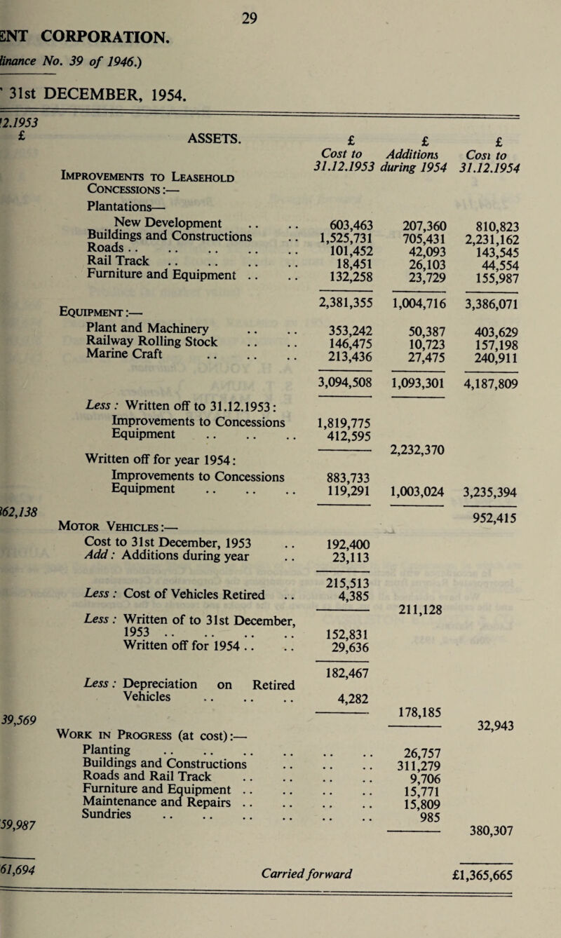 ENT CORPORATION. finance No. 39 of 1946.) 31st DECEMBER, 1954. !2.1953 £ f62,138 39,569 59,987 61,694 ASSETS. Improvements to Leasehold Concessions :— £ £ Cost to Additions 31.12.1953 during 1954 £ Cosi to 31.12.1954 Plantations— New Development Buildings and Constructions Roads. Rail Track. Furniture and Equipment .. 603,463 1,525,731 101,452 18,451 132,258 207,360 705,431 42,093 26,103 23,729 810,823 2,231,162 143,545 44,554 155,987 Equipment :— Plant and Machinery Railway Rolling Stock Marine Craft . 2,381,355 353,242 146,475 213,436 1,004,716 50,387 10,723 27,475 3,386,071 403,629 157,198 240,911 3,094,508 1,093,301 4,187,809 Less : Written off to 31.12.1953: Improvements to Concessions Equipment . 1,819,775 412,595 2,232,370 1,003,024 Written off for year 1954: Improvements to Concessions Equipment . 883,733 119,291 3,235,394 Motor Vehicles:— Cost to 31st December, 1953 Add: Additions during year 192,400 23,113 952,415 Less : Cost of Vehicles Retired .. 215,513 4,385 211,128 Less : Written of to 31st December, 1953 Written off for 1954 .. 152,831 29,636 Less: Depreciation on Retired Vehicles . 182,467 4,282 178,185 32,943 380,307 Work in Progress (at cost):— Planting . Buildings and Constructions Roads and Rail Track Furniture and Equipment Maintenance ana Repairs Sundries . • p • • • • • • 26,757 311,279 9,706 15,771 15,809 985 Carried forward £1,365,665