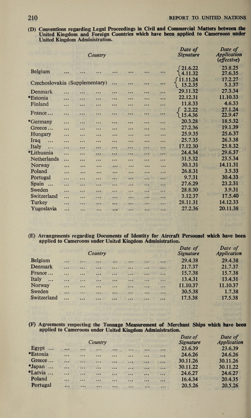 (D) Conventions regarding Legal Proceedings in Civil and Commercial Matters between the United Kingdom and Foreign Countries which have been applied to Cameroons under United Kingdom Administration. Country Belgium . Czechoslovakia (Supplementary) Denmark . ♦Estonia . Finland . France . ♦Germany . Greece. Hungary . Iraq . Italy . ♦Lithuania . Netherlands. Norway . Poland . Portugal . Spain. Sweden . Switzerland . Turkey . Yugoslavia . Date of Signature / 21.6.22 \4.11.32 11.11.24 15.2.35 29.11.32 22.12.31 11.8.33 2.2.22 15.4.36 20.3.28 27.2.36 25.9.35 25.7.35 17.12.30 24.4.34 31.5.32 30.1.31 26.8.31 9.7.31 27.6.29 28.8.30 3.12.37 28.11.31 27.2.36 Date of Application (<effective) 23.8.25 27.6.35 17.2.27 5.1.37 27.3.34 11.10.33 4.6.33 27.1.24 22.9.47 18.5.32 19.1.39 25.6.37 26.3.38 25.8.32 29.6.37 23.5.34 14.11.31 3.5.33 30.4.33 23.2.31 3.9.31 17.5.40 14.12.33 20.11.38 (E) Arrangements regarding Documents of Identity for Aircraft Personnel which have been applied to Cameroons under United Kingdom Administration. Date of Country Signature Date of Application Belgium 29.4.38 29.4.38 Denmark 21.7.37 21.7.37 France . 15.7.38 15.7.38 Italy . 13.4.31 13.4.31 Norway 11.10.37 11.10.37 Sweden 30.5.38 1.7.38 Switzerland ... 17.5.38 17.5.38 (F) Agreements respecting the Tonnage Measurement of Merchant Ships which have been applied to Cameroons under United Kingdom Administration. Date of Country Signature Date of Application Egypt ... 23.6.39 23.6.39 ♦Estonia 24.6.26 24.6.26 Greece... 30.11.26 30.11.26 ♦Japan ... 30.11.22 30.11.22 ♦Latvia ... 24.6.27 24.6.27 Poland 16.4.34 20.4.35 Portugal 20.5.26 20.5.26